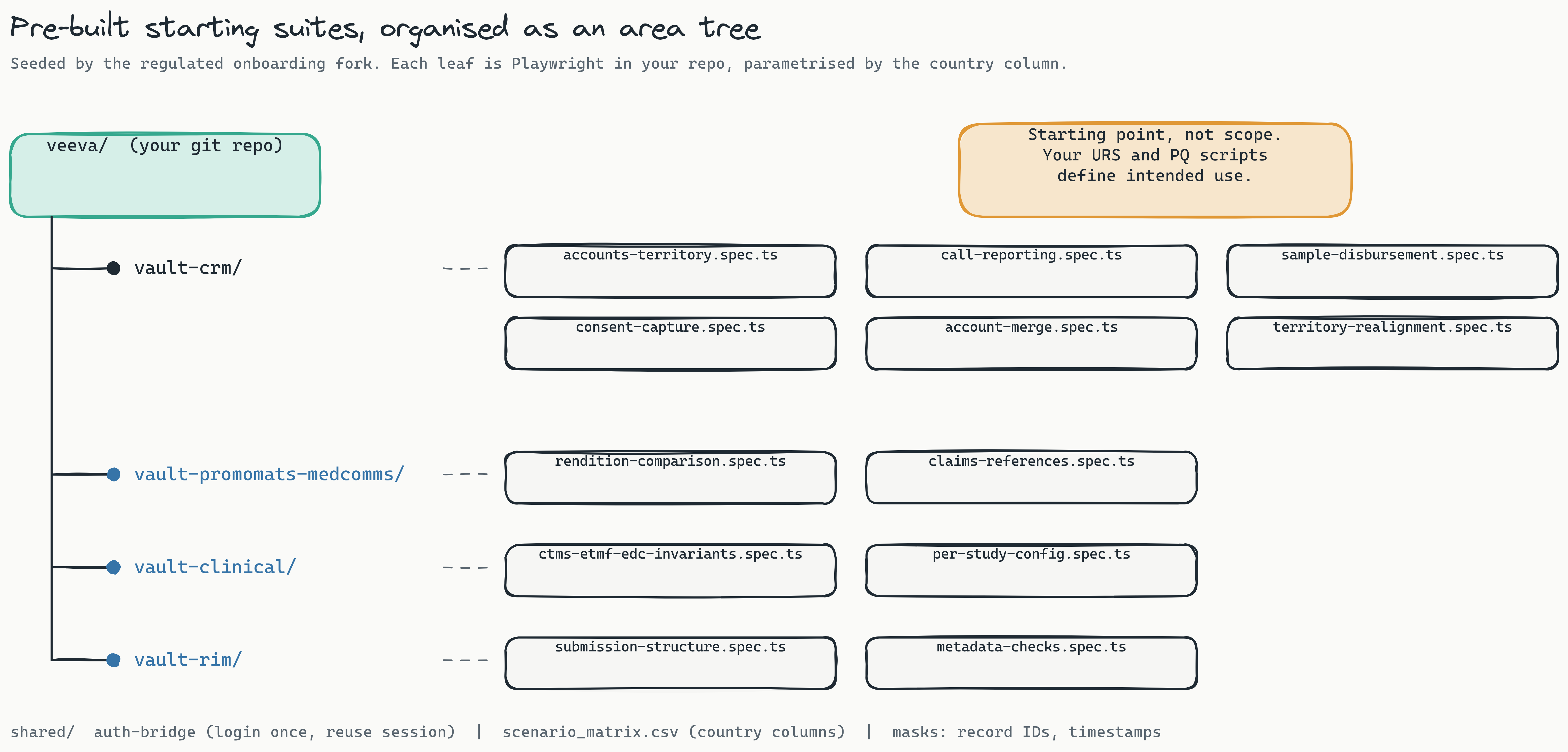 Tree diagram titled 'Pre-built starting suites, organised as an area tree'. A root node labelled 'veeva/ (your git repo)' has a trunk with four branches: vault-crm with six leaf spec files (accounts-territory, call-reporting, sample-disbursement, consent-capture, account-merge, territory-realignment), vault-promomats-medcomms with rendition-comparison and claims-references, vault-clinical with ctms-etmf-edc-invariants and per-study-config, and vault-rim with submission-structure and metadata-checks. A shared row underneath lists the auth bridge, the scenario_matrix.csv with country columns, and masks for record IDs and timestamps. An amber note at the top right reads 'Starting point, not scope. Your URS and PQ scripts define intended use.'