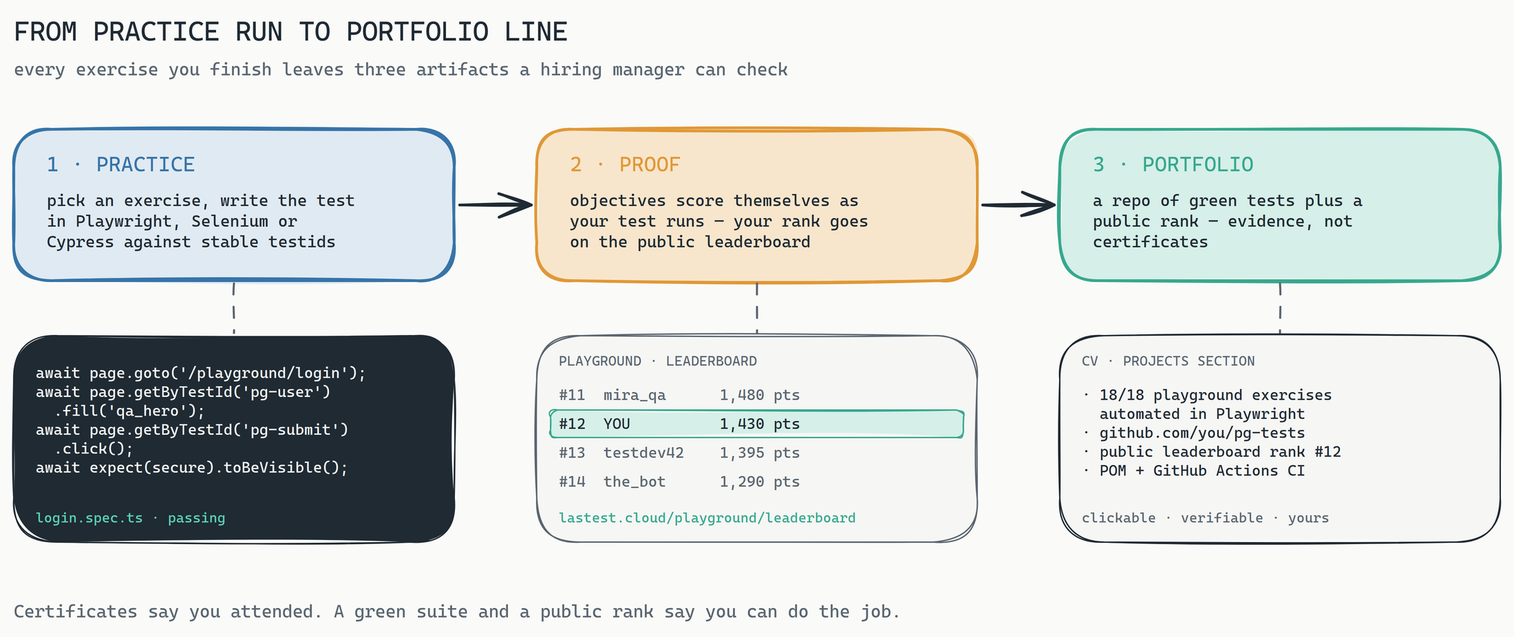 Three-stage pipeline from practice to portfolio. Stage one, Practice: pick an exercise and write the test in Playwright, Selenium or Cypress against stable test IDs, illustrated with a passing Playwright login spec code snippet. Stage two, Proof: objectives score themselves as tests run and the rank appears on the public leaderboard, illustrated with a leaderboard mock showing YOU at rank 12 with 1,430 points. Stage three, Portfolio: a repo of green tests plus a public rank, illustrated with a CV projects section listing 18 of 18 exercises automated, a GitHub link, the leaderboard rank and CI. Caption: certificates say you attended; a green suite and a public rank say you can do the job.