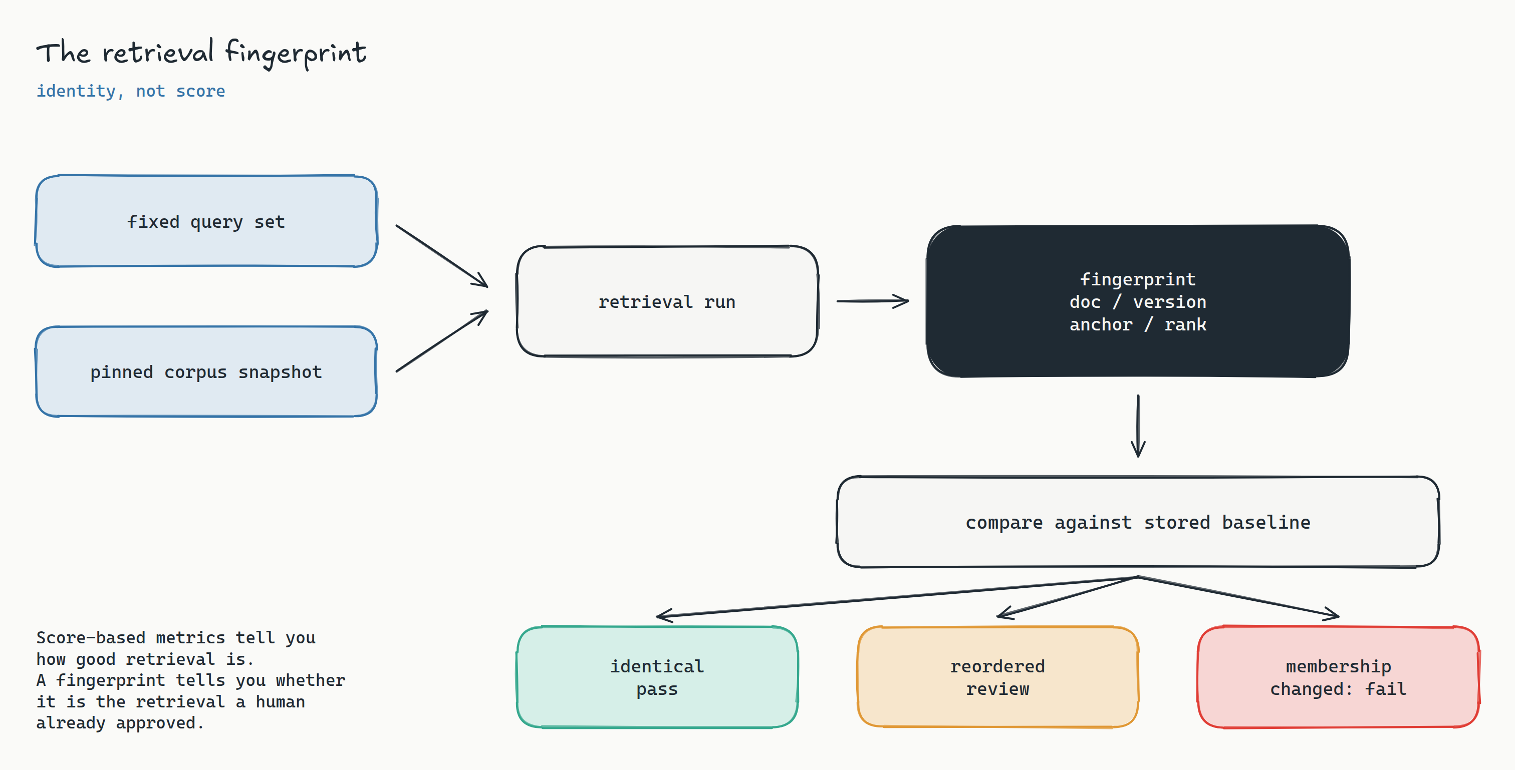 Flow diagram titled 'The retrieval fingerprint'. A fixed query set and a pinned corpus feed a retrieval run, which emits a fingerprint consisting of document id, version, chunk anchor and rank for each result. The fingerprint is compared against a stored baseline fingerprint, producing three outcomes: identical shown in teal, reordered shown in amber and marked review, and different documents shown in red and marked fail.