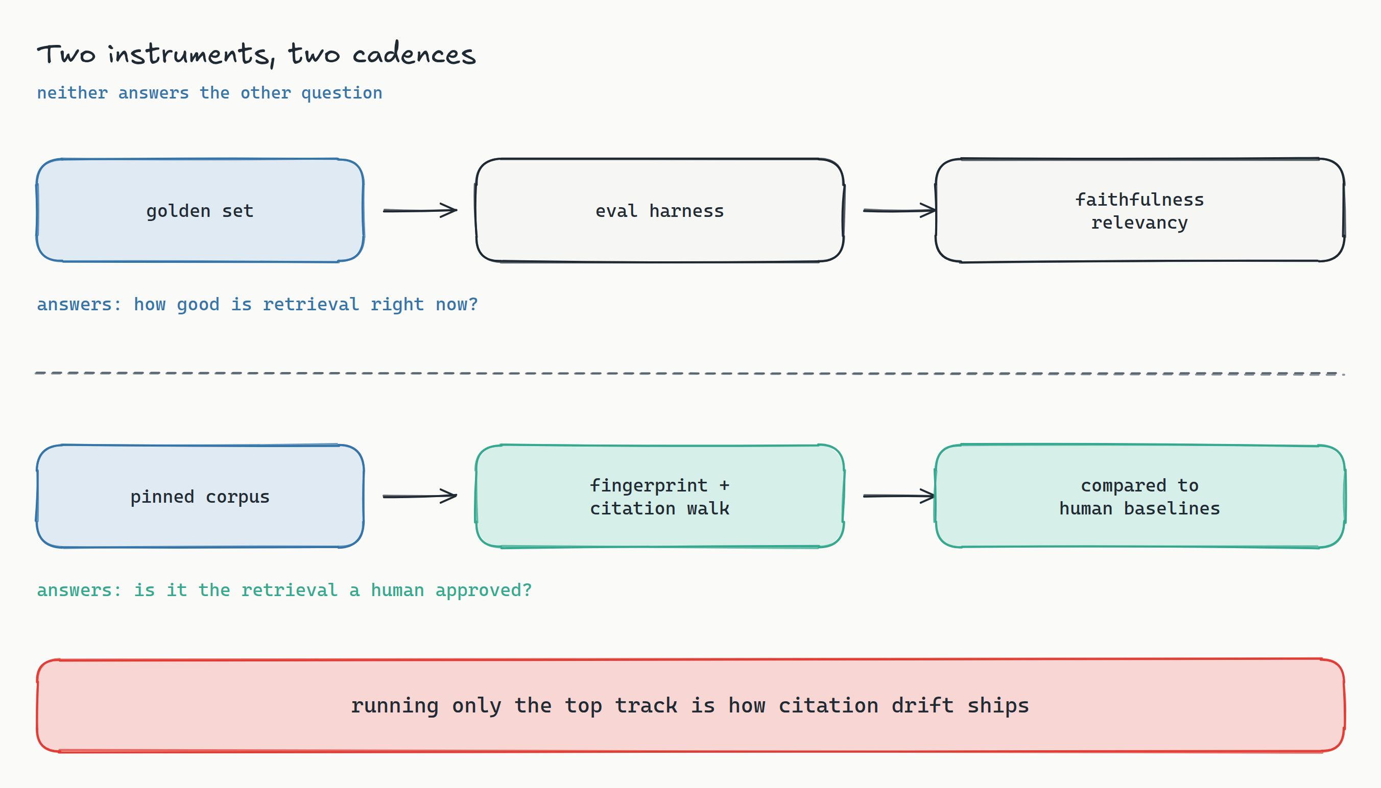 Two-track diagram titled 'Two instruments, two cadences'. The top track shows the eval harness running on a golden set and scoring faithfulness and relevancy, labelled as answering how good retrieval is. The bottom track shows the drift suite running a retrieval fingerprint comparison and a citation walk against baselines, labelled as answering whether retrieval is the same one a human approved. A note between them states that neither instrument can answer the other's question.