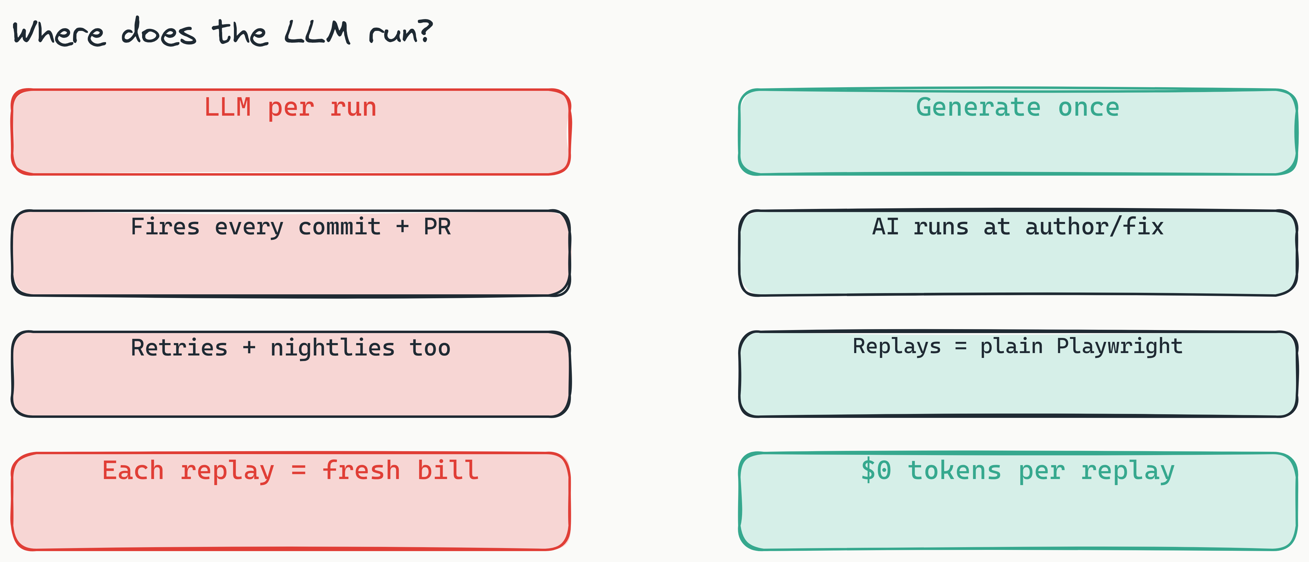 Two-column comparison of where the LLM runs. Left red column shows an LLM-per-run model where the agent fires on every commit, PR, retry and nightly, so each replay is a fresh token bill. Right teal column shows the generate-once model where AI runs only when a test is created or fixed, and every replay is plain Playwright execution at zero tokens.
