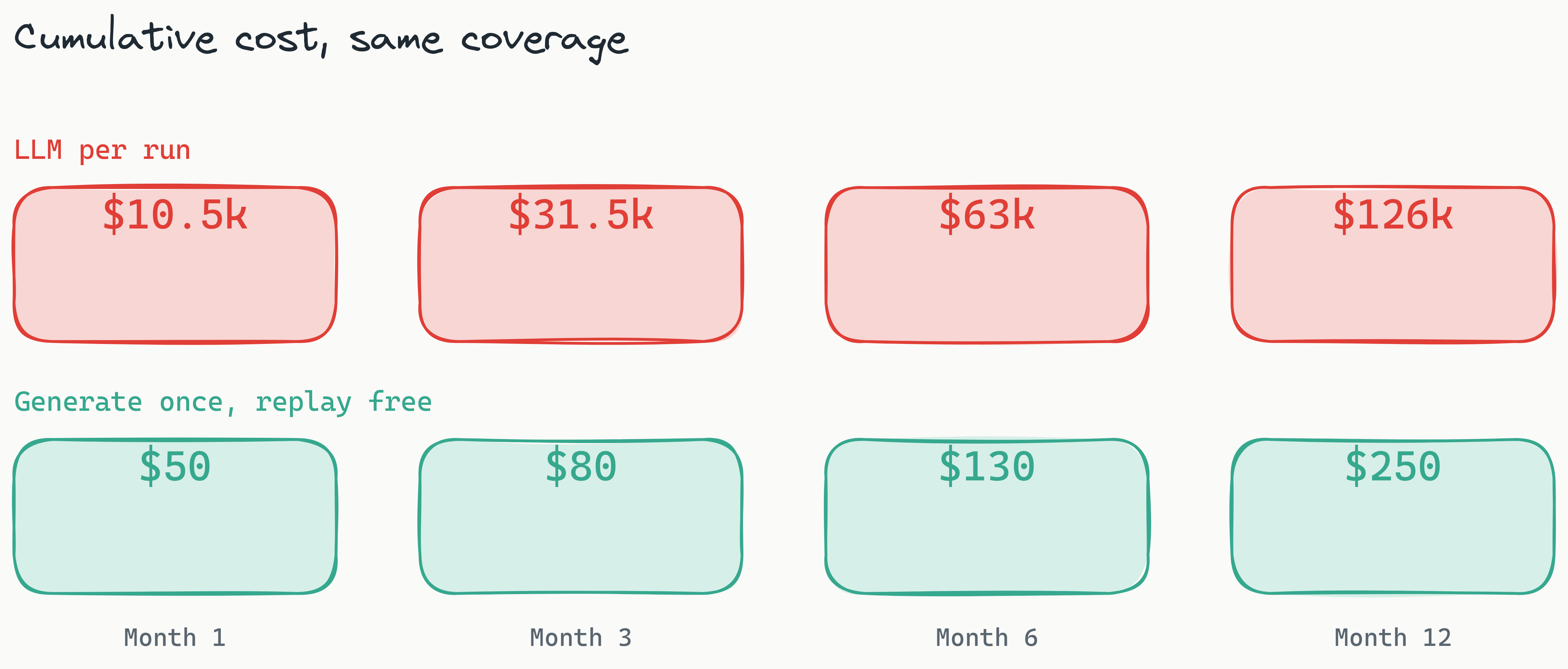 Two cumulative cost lines over twelve months for the same five-engineer team and the same test coverage. The red per-run line climbs steeply to roughly $126,000. The teal generate-once line stays nearly flat near $250, only nudging up when tests are added or rewritten. The gap is about two orders of magnitude.