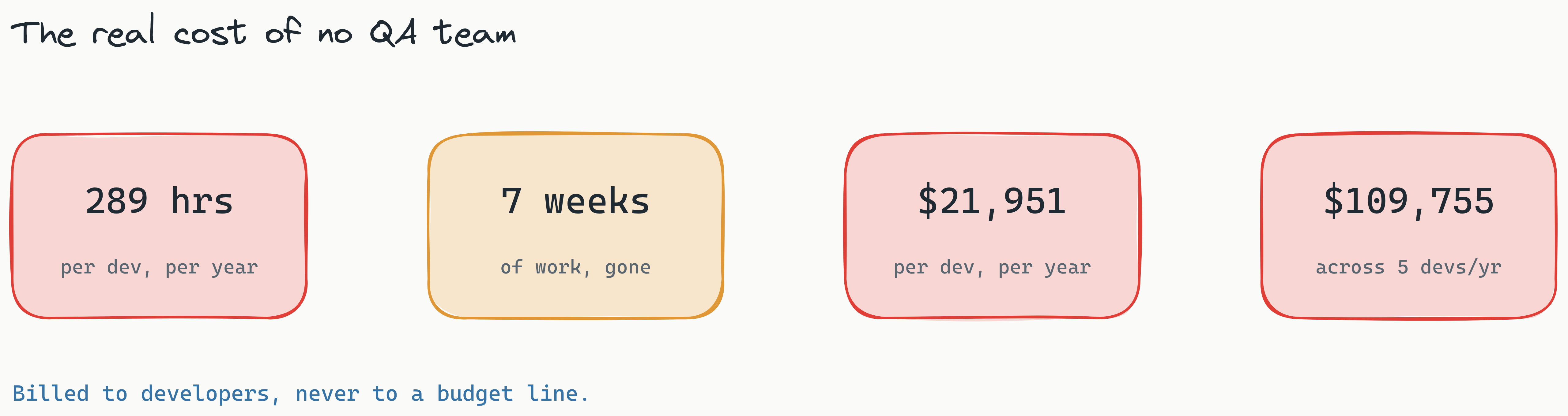 Stat cards showing the per-developer annual cost of no QA team: 289 hours per year, roughly 7 full work weeks, about $21,951 per developer, and over $109,000 across a five-developer team.