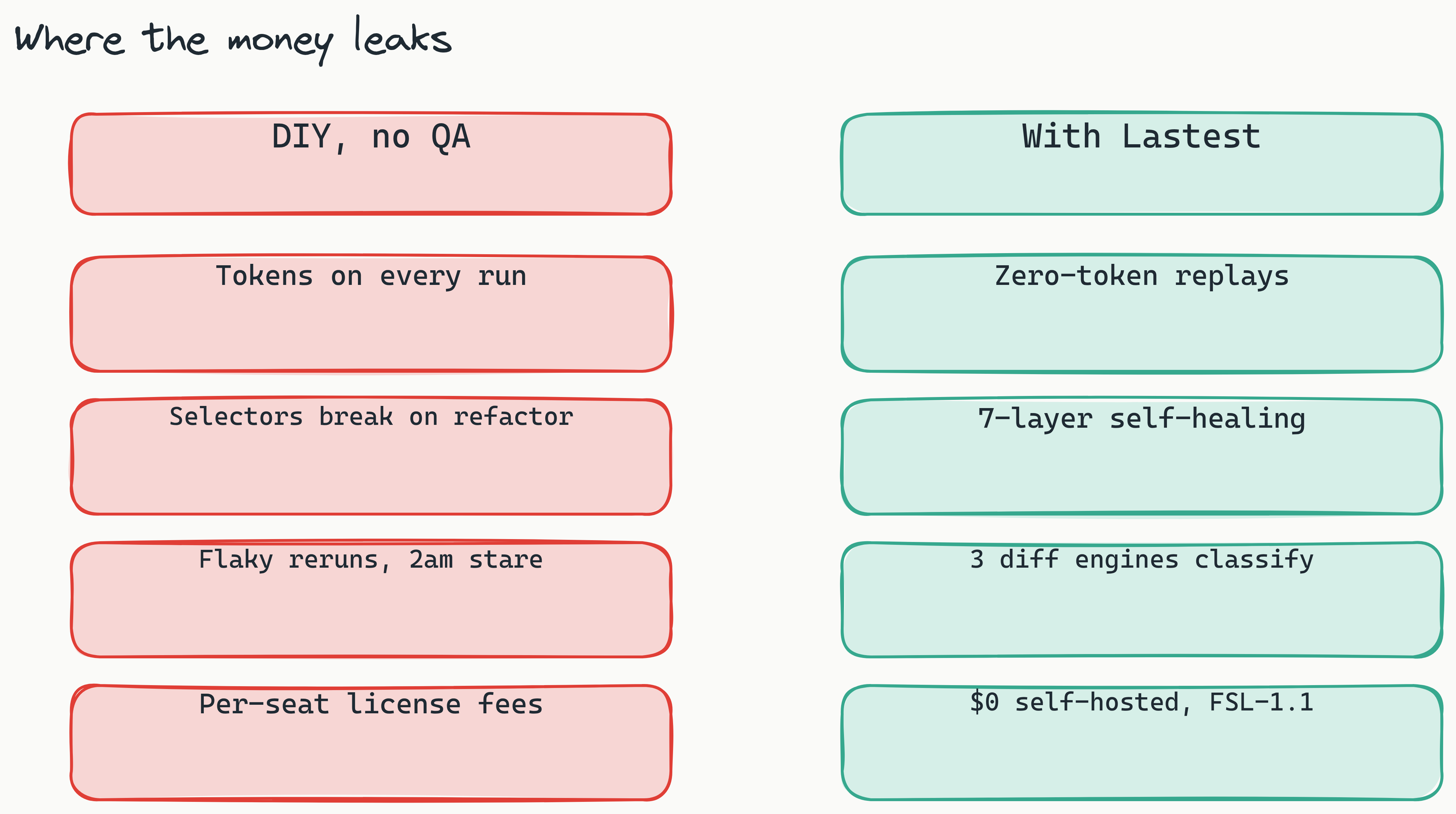 Two-column comparison: the DIY-no-QA column in red lists per-run LLM tokens, hand-written selectors that break, flaky reruns, and seat or per-screenshot license fees; the Lastest column in teal lists zero-token replays, a seven-layer self-healing selector, three diff engines catching real regressions, and zero-dollar self-hosted software.
