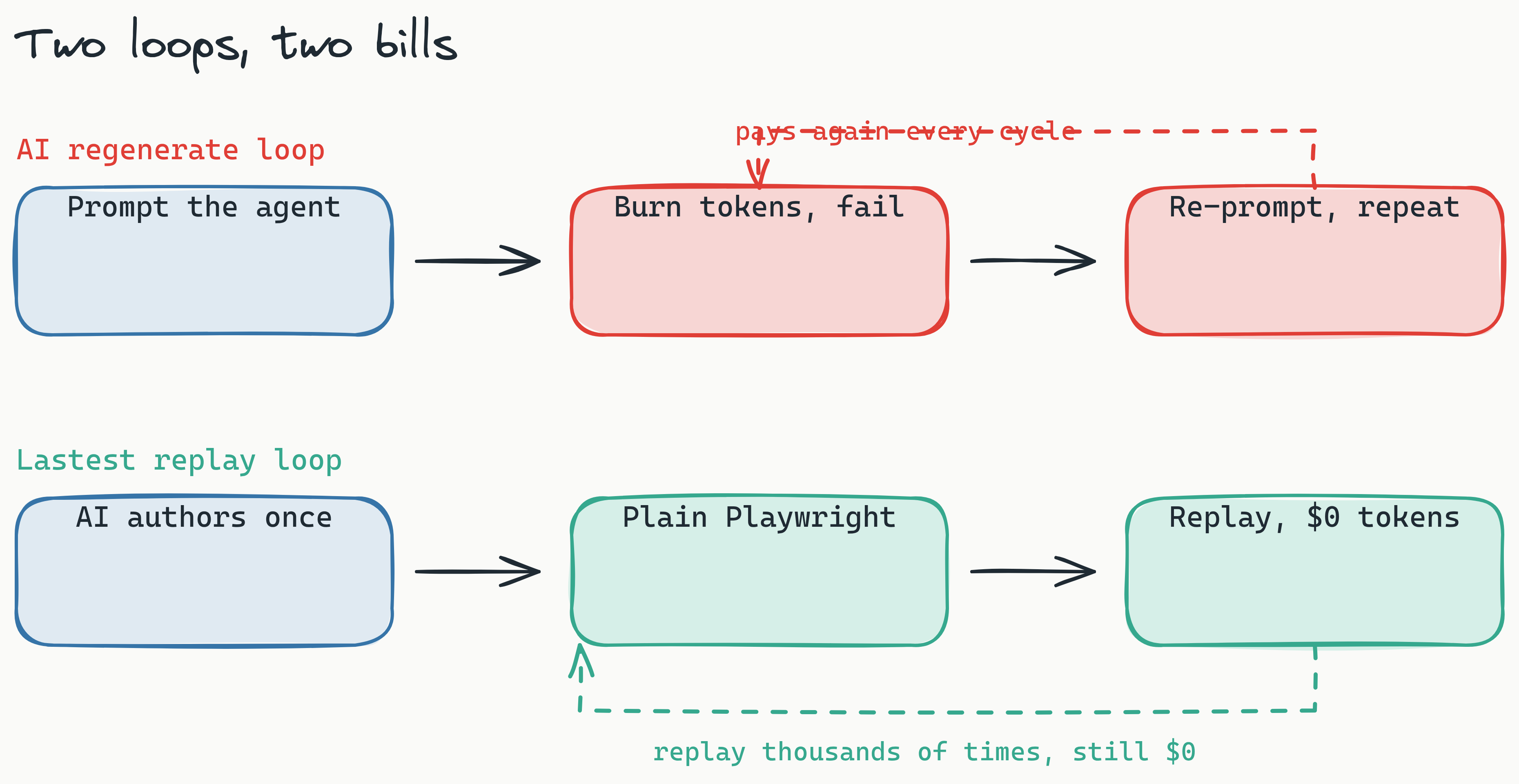 Pipeline diagram contrasting two loops: the AI regenerate loop where each run pays tokens and frequently fails, versus the Lastest loop where AI runs once to author or heal a test and every subsequent replay is plain Playwright execution at zero tokens.