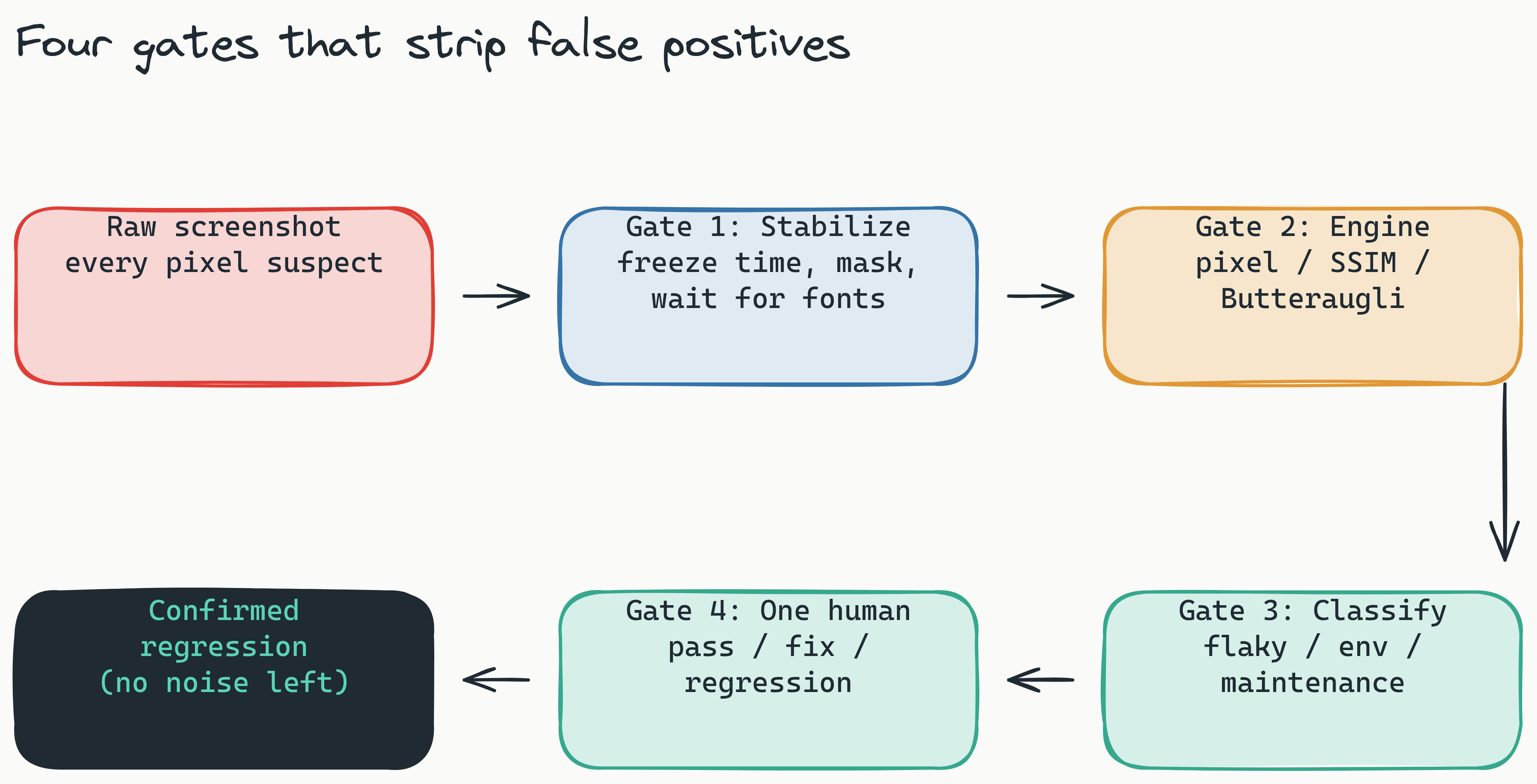 Pipeline diagram of four sequential gates that strip false positives from a visual regression run: a raw screenshot where every pixel is suspect passes through Gate 1 stabilization (timestamp freezing, masking, font-loading waits), Gate 2 engine selection (Pixelmatch, SSIM, or Butteraugli per element), Gate 3 AI failure classification (flaky, environment, or maintenance), and Gate 4 a single human verdict of pass, fix, or regression, ending in a confirmed regression with no noise left.