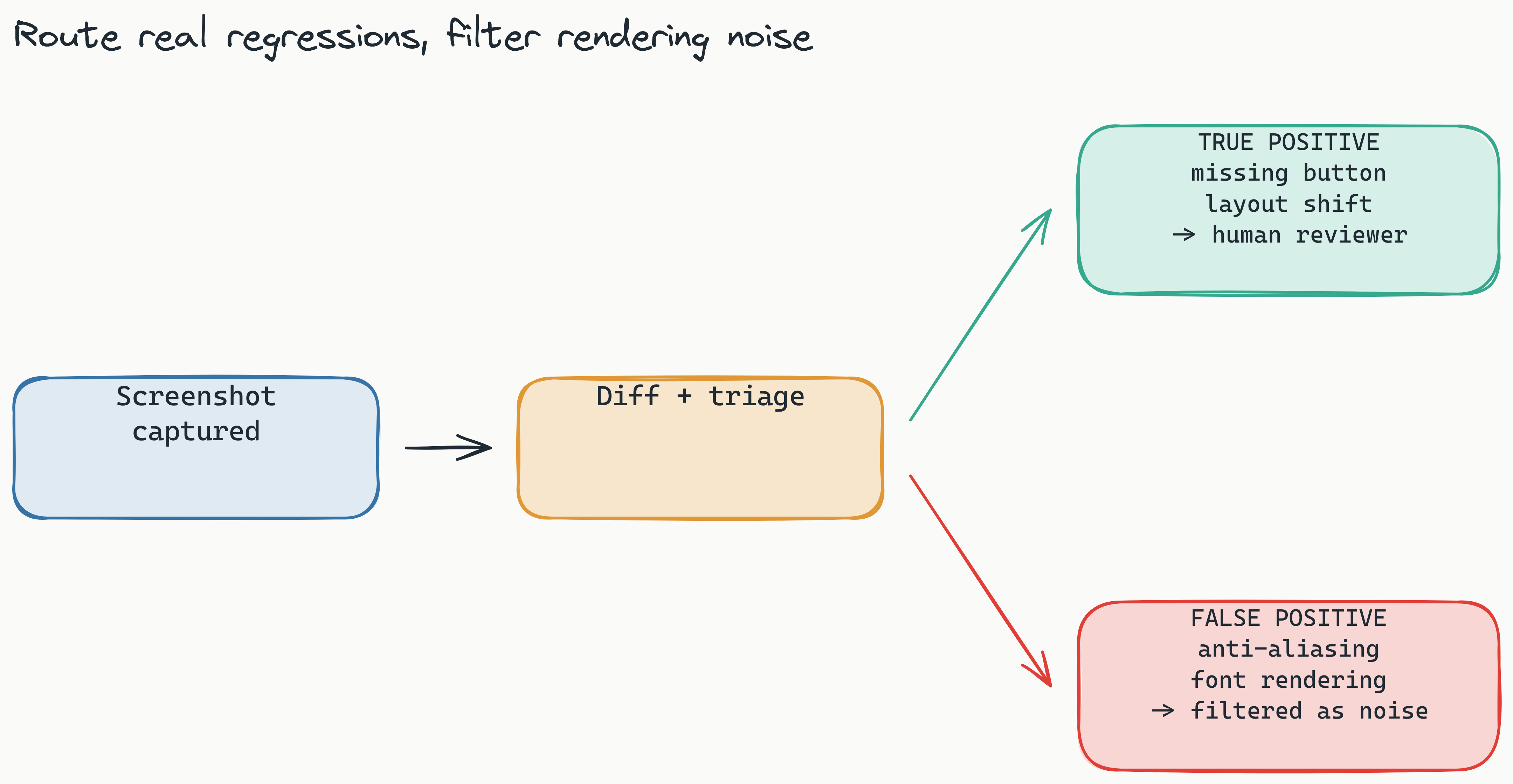 Pipeline diagram showing a captured screenshot flowing into a triage step that splits into two paths: true positives (real regression, missing button, layout shift) routed to a human reviewer, and false positives (anti-aliasing, font rendering, animation frame) filtered out as noise before review.