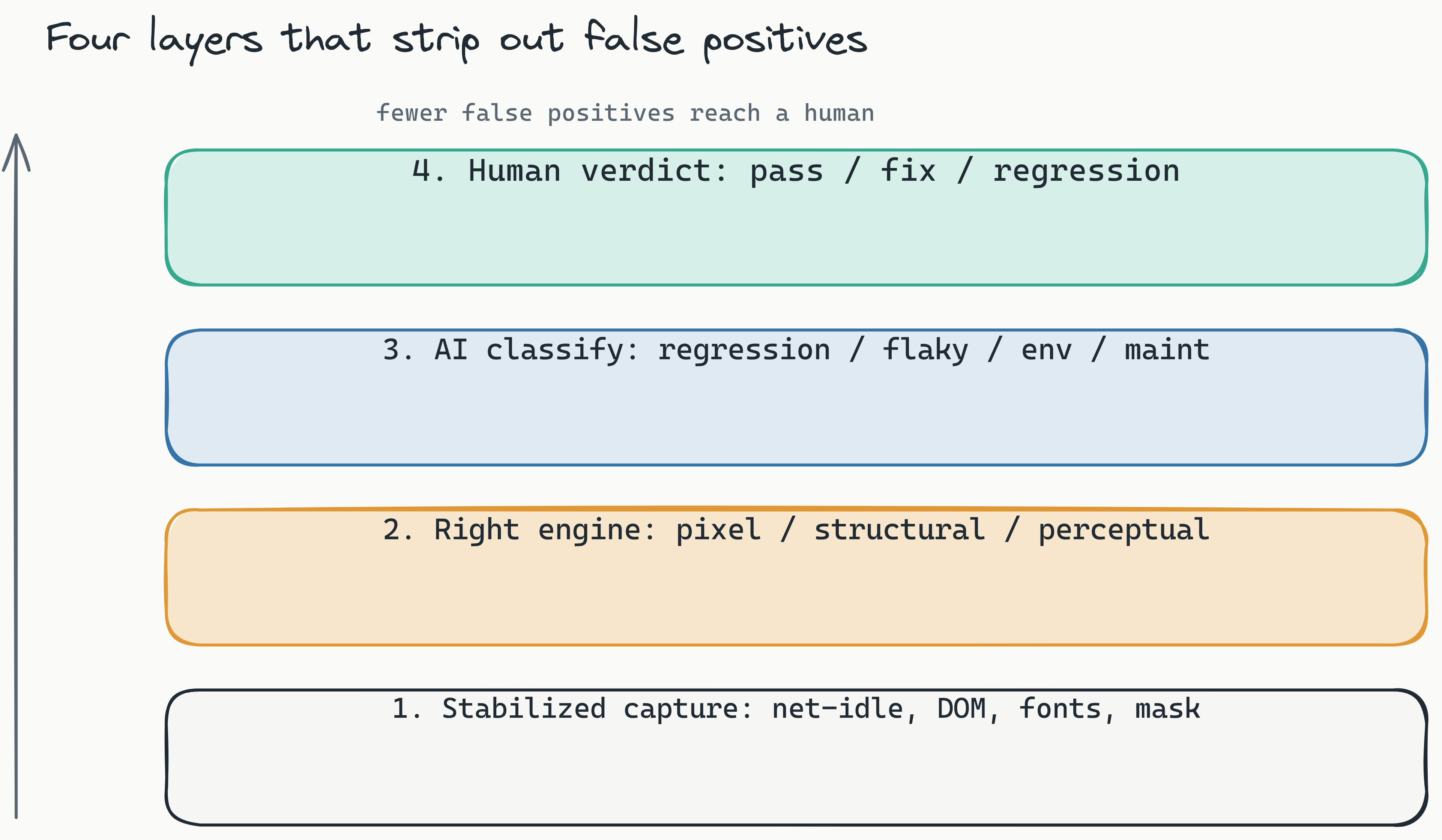 Layered stack of Lastest's false-positive defenses from bottom to top: stabilized capture (network-idle, DOM stability, font wait, timestamp freeze, auto-mask), then the right diff engine per surface (pixel, structural, perceptual), then AI failure classification labeling each diff as regression, flaky, environment, or maintenance, then a single human verdict of pass, fix, or regression at the top.