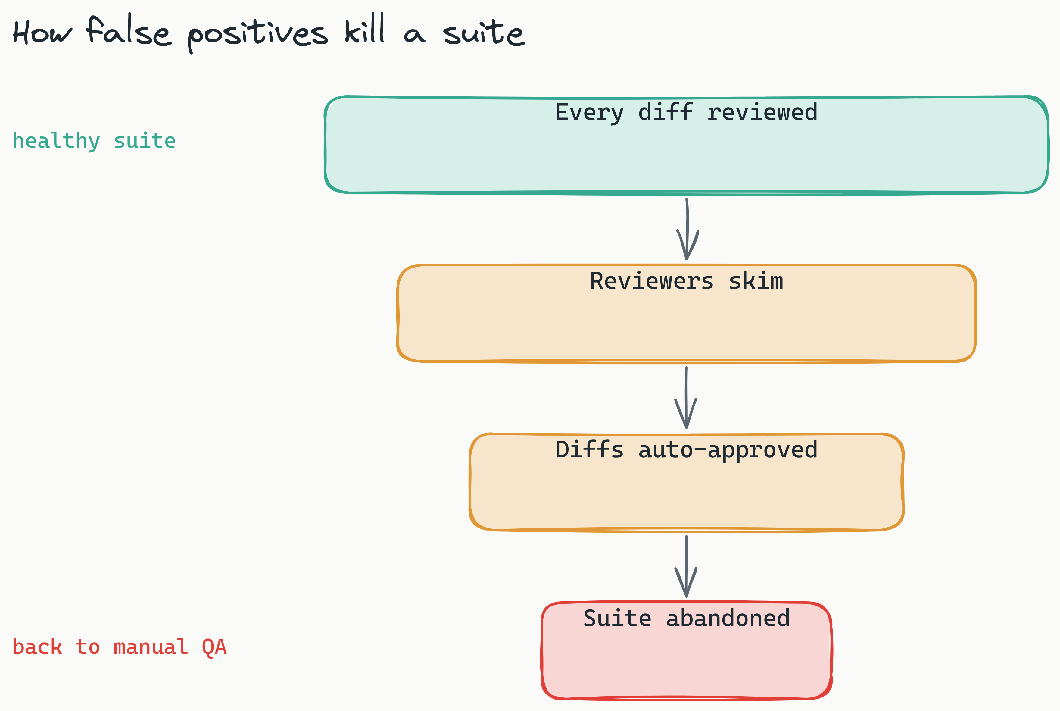 Funnel diagram showing how false positive noise erodes a visual test suite in four stages: every diff reviewed, reviewers skim, diffs auto-approved, then the suite is abandoned and the team reverts to manual testing.