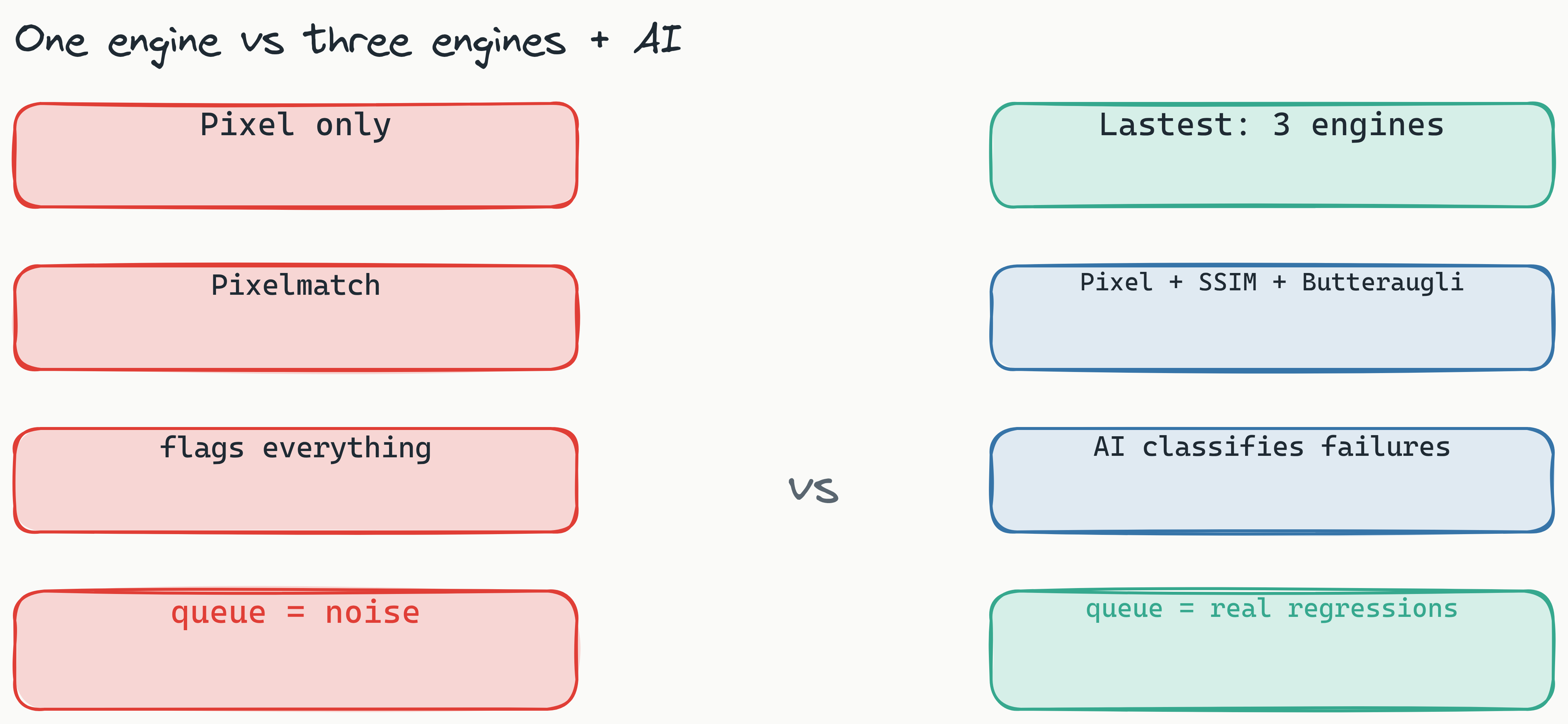 Comparison diagram contrasting a single pixel-only diff engine that floods the queue with false positives against Lastest's three stacked engines (Pixelmatch, SSIM, Butteraugli) plus AI failure classification that filters noise down to real regressions.
