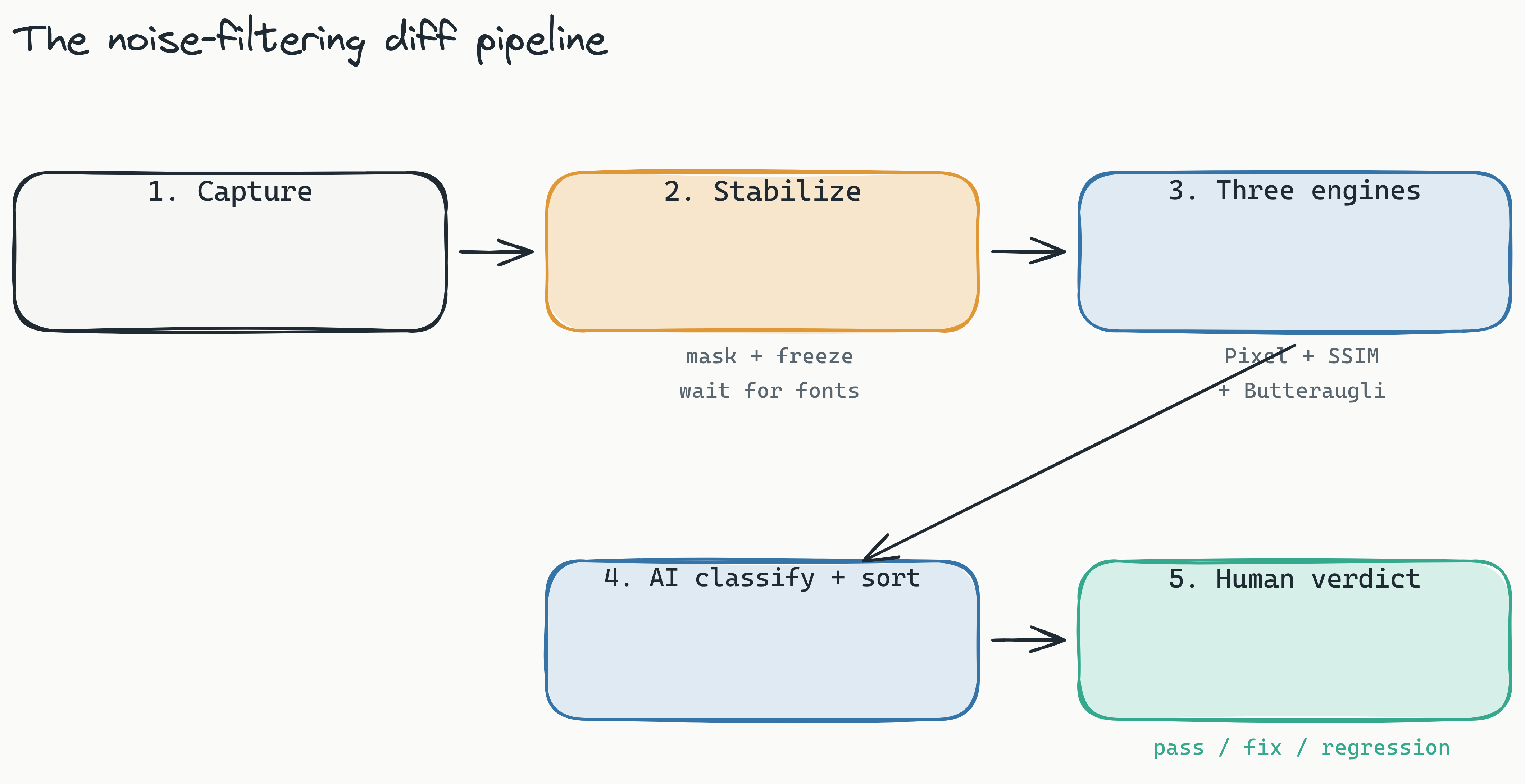 Left-to-right pipeline diagram: capture screenshot, stabilize (mask dynamic content, freeze timestamps, wait for fonts and network idle), run three diff engines (Pixelmatch, SSIM, Butteraugli), AI classifies and sorts the failure, then a human renders one of three verdicts.