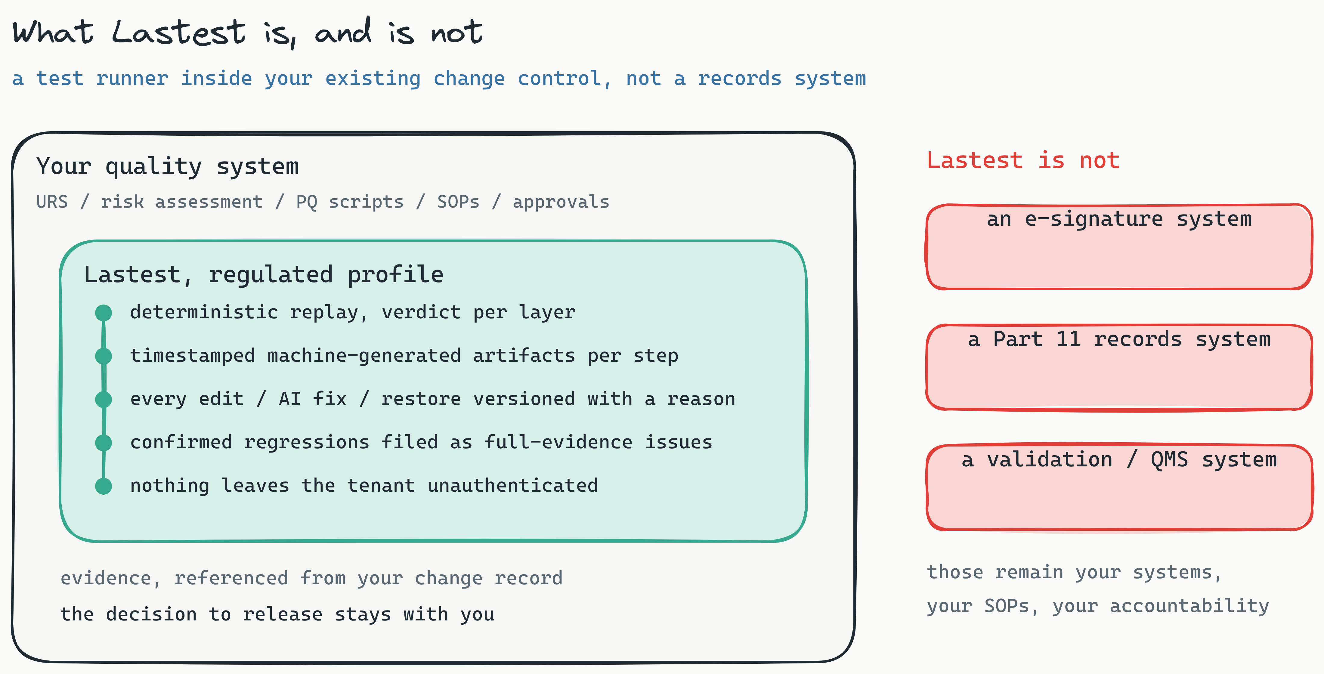 Nested boundary diagram titled 'What Lastest is, and is not'. A large neutral box labeled Your quality system, listing URS, risk assessment, PQ scripts, SOPs and approvals, contains a smaller teal box labeled Lastest, regulated profile, with a checklist: deterministic replay with a verdict per layer, timestamped machine-generated artifacts per step, every edit, AI fix and restore versioned with a reason, confirmed regressions filed as full-evidence issues, nothing leaves the tenant unauthenticated. Under the teal box: evidence, referenced from your change record; the decision to release stays with you. To the right, under a red heading Lastest is not, three red boxes read an e-signature system, a Part 11 records system, a validation / QMS system, with a note that those remain your systems, your SOPs, your accountability.