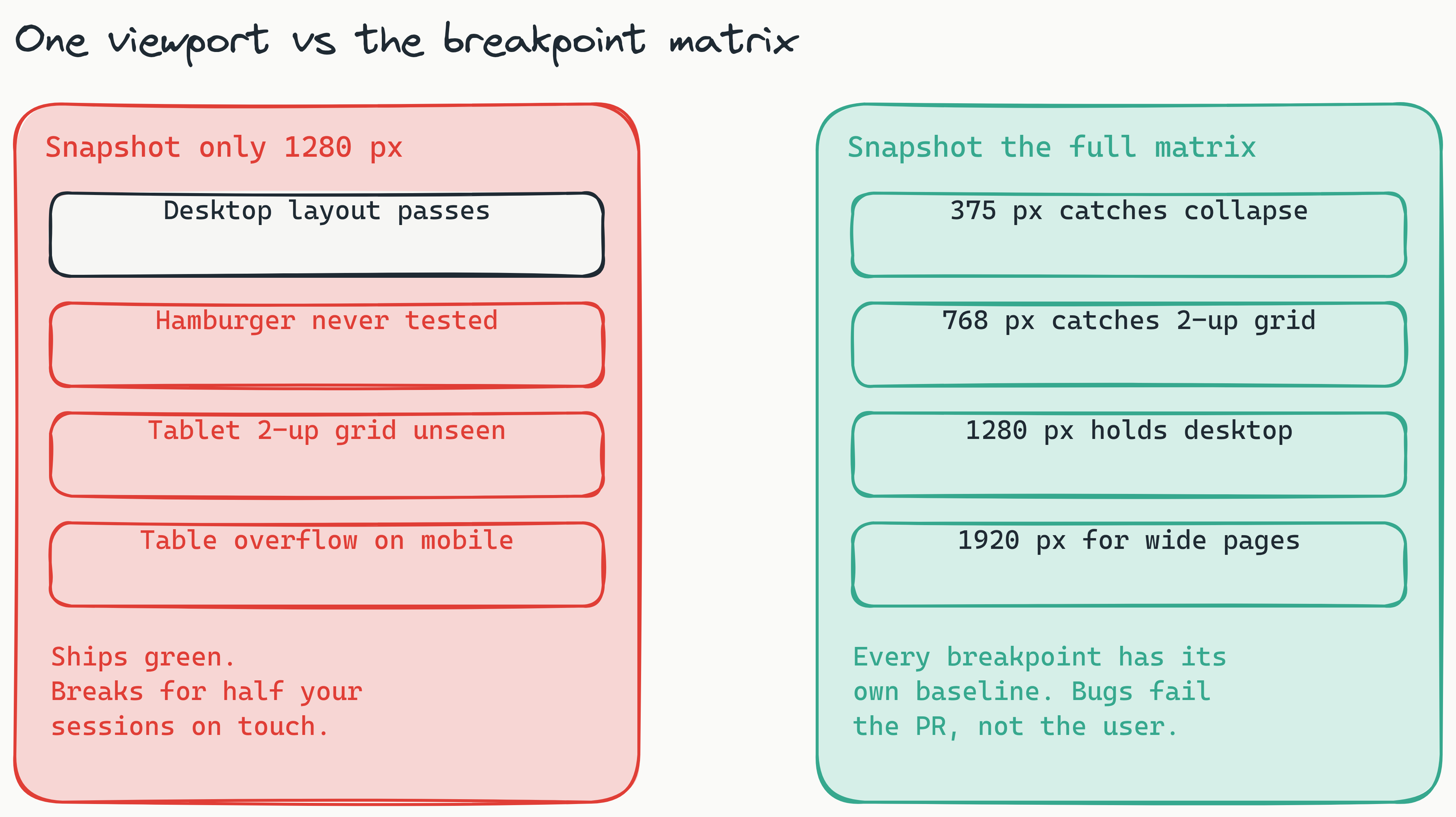Two-column comparison: testing only the 1280px viewport ships green while the hamburger, tablet 2-up grid, and mobile table overflow go untested, versus a 375/768/1280/1920 matrix that gives every breakpoint its own baseline and fails the PR instead of the user