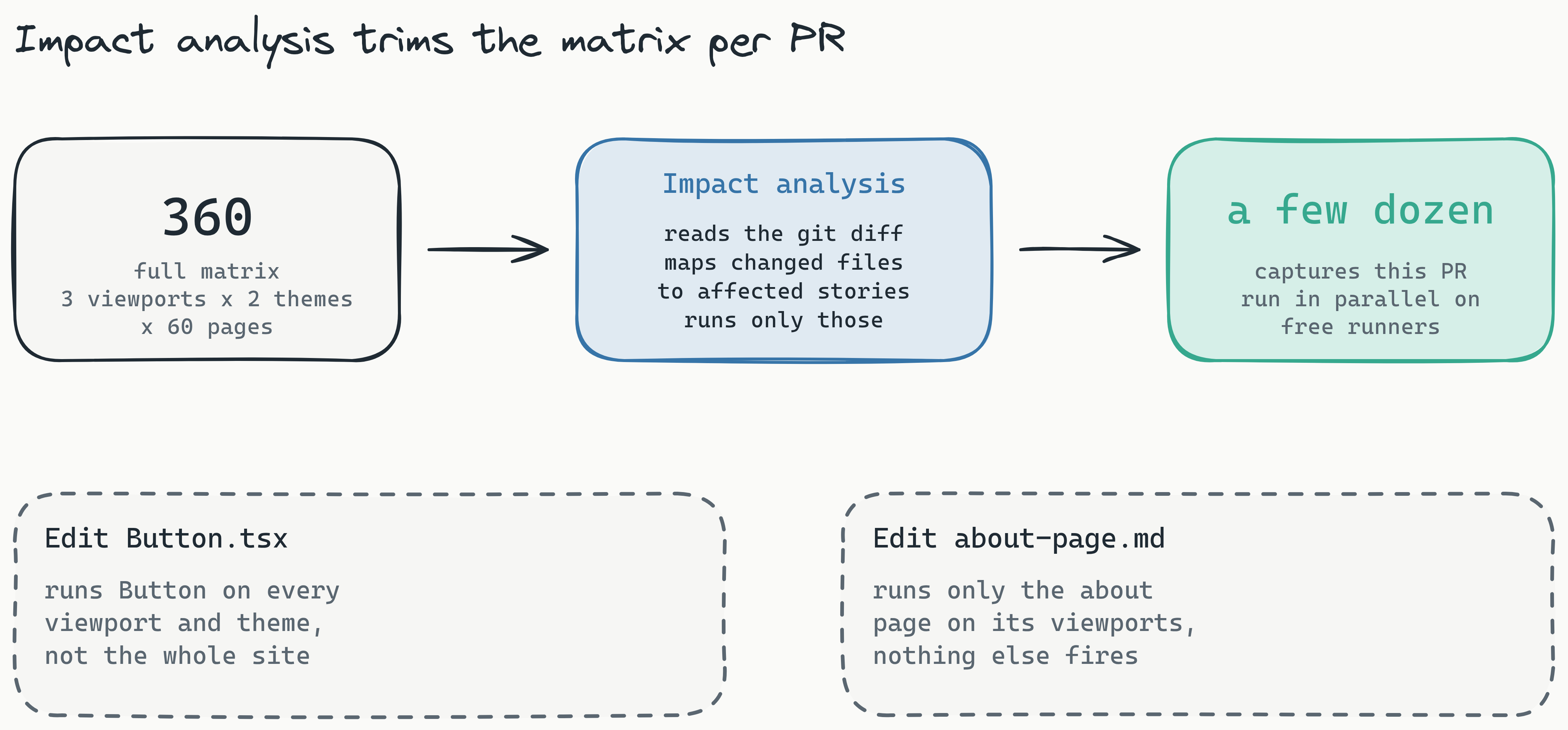 Flow showing a 360-baseline full matrix (3 viewports x 2 themes x 60 pages) passing through Lastest impact analysis that reads the git diff and maps changed files to affected stories, trimming each PR down to a few dozen captures run in parallel on free runners