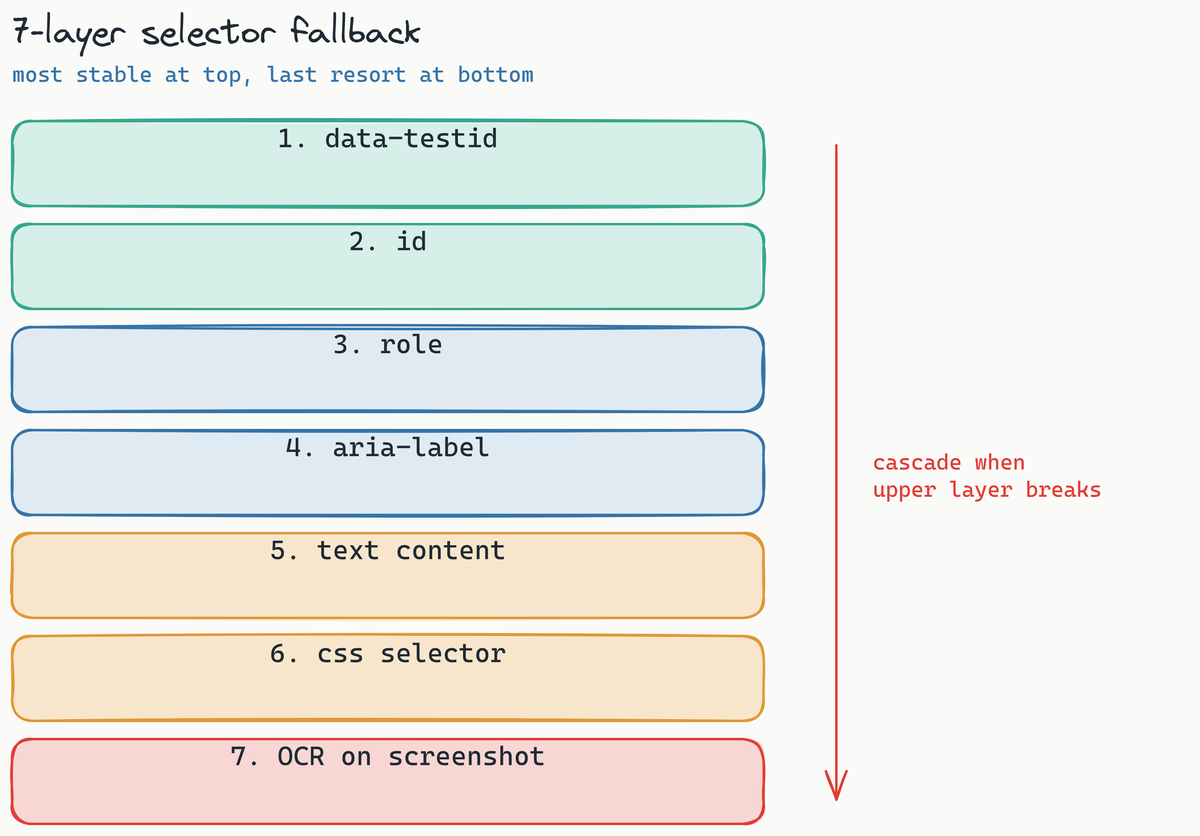 A vertical layered stack of the 7-layer selector fallback, ordered from most stable at the top to last resort at the bottom: data-testid, id, role, aria-label, text, CSS, and OCR on screenshot. An arrow on the right shows the cascade falling down through the layers when an upper layer breaks, until one resolves uniquely.