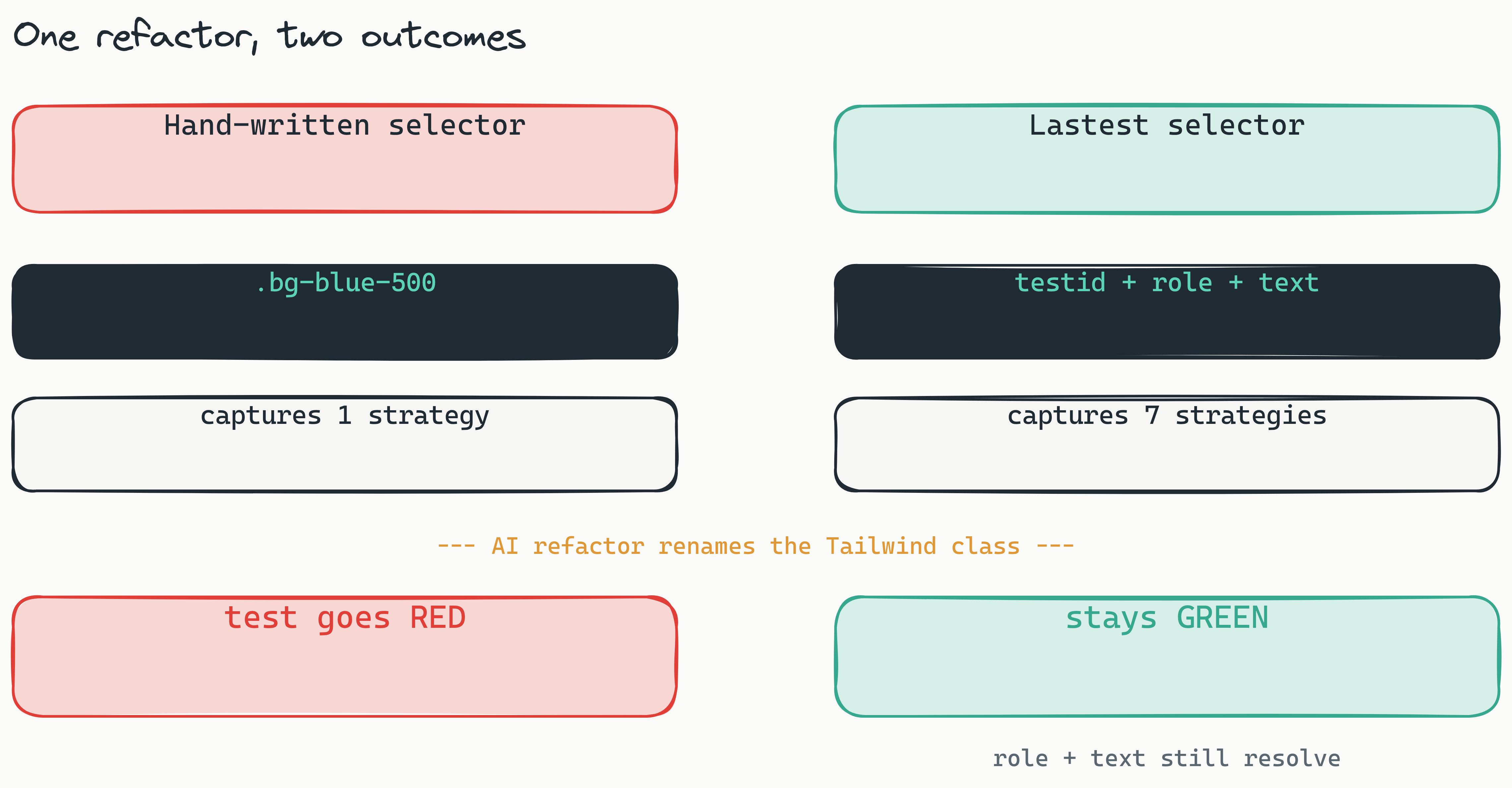 Two-column before/after comparison. The left red column shows a brittle hand-written Playwright selector (page.locator('.bg-blue-500')) that breaks the moment a refactor renames the Tailwind class. The right teal column shows a Lastest resilient selector that captures data-testid, role, and text together and survives the same refactor with the test still green.