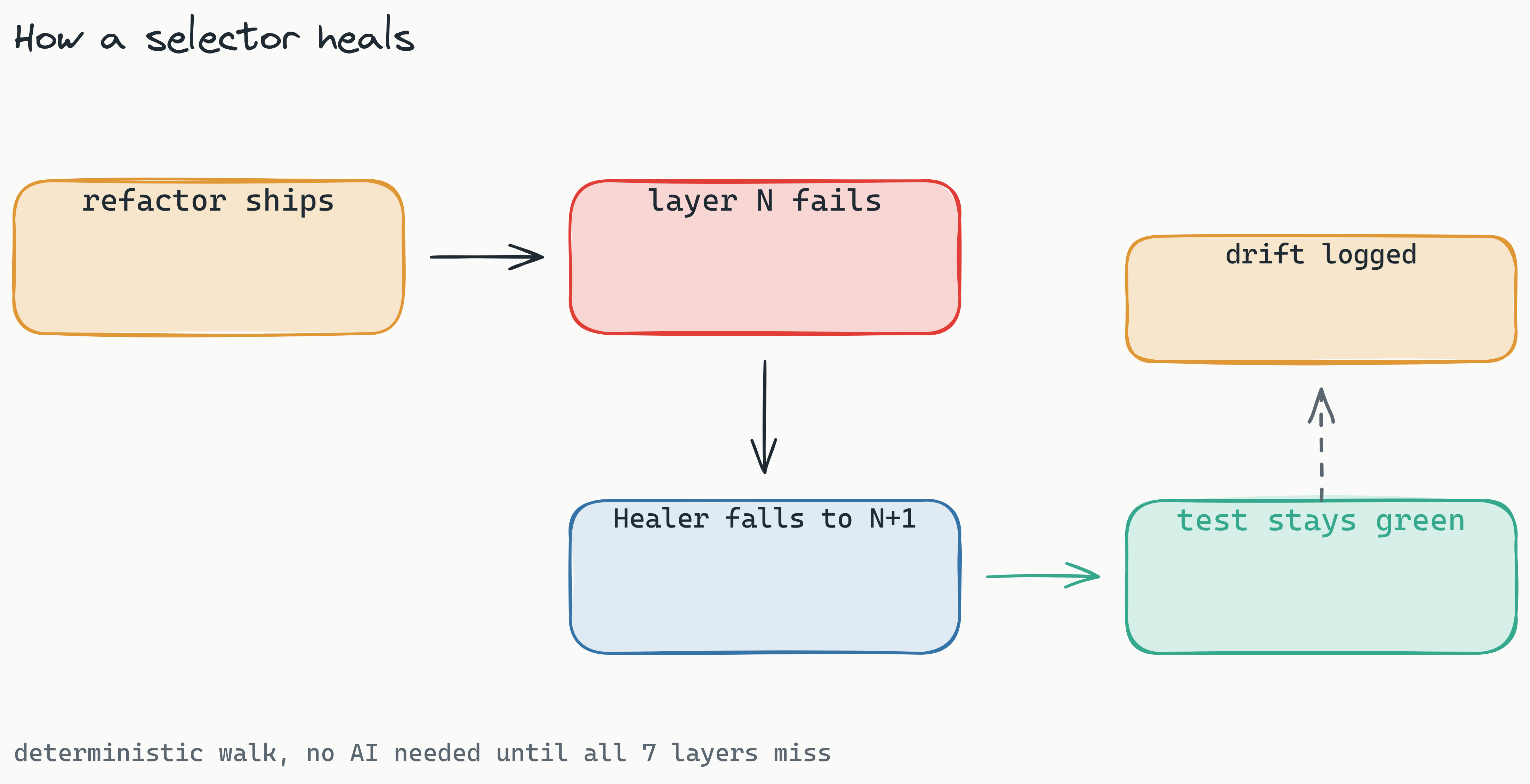 A left-to-right flow showing a refactor shipping, then selector layer N failing to resolve, then the Healer falling through to layer N+1, which matches uniquely, so the test stays green while a drift warning is logged. The path stays in teal to show the test never goes red.