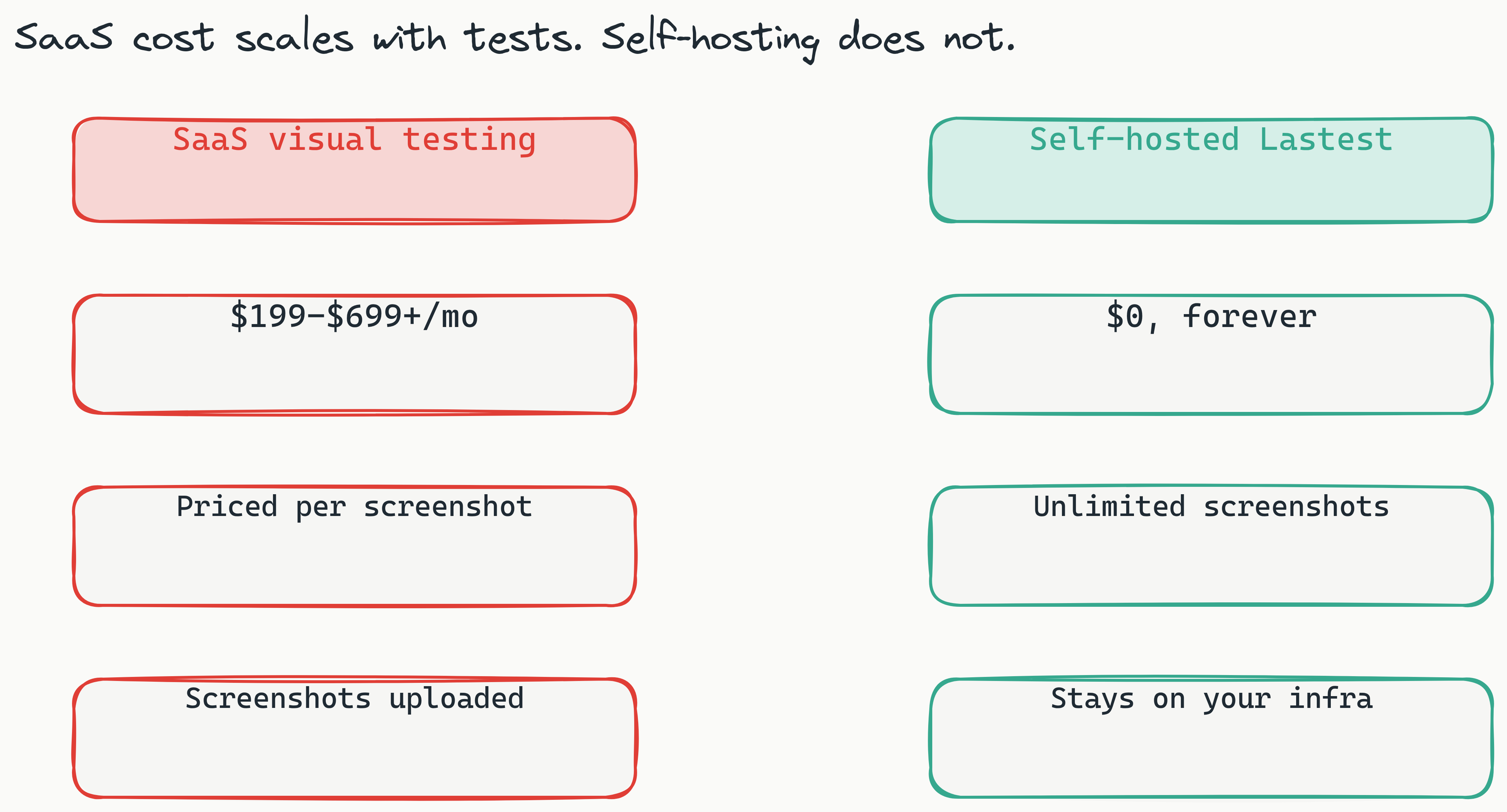 Two-column comparison of SaaS visual testing (red, $199-$699+/mo, priced per screenshot, screenshots uploaded) versus self-hosted Lastest (teal, $0 forever, unlimited screenshots, stays on your infra)