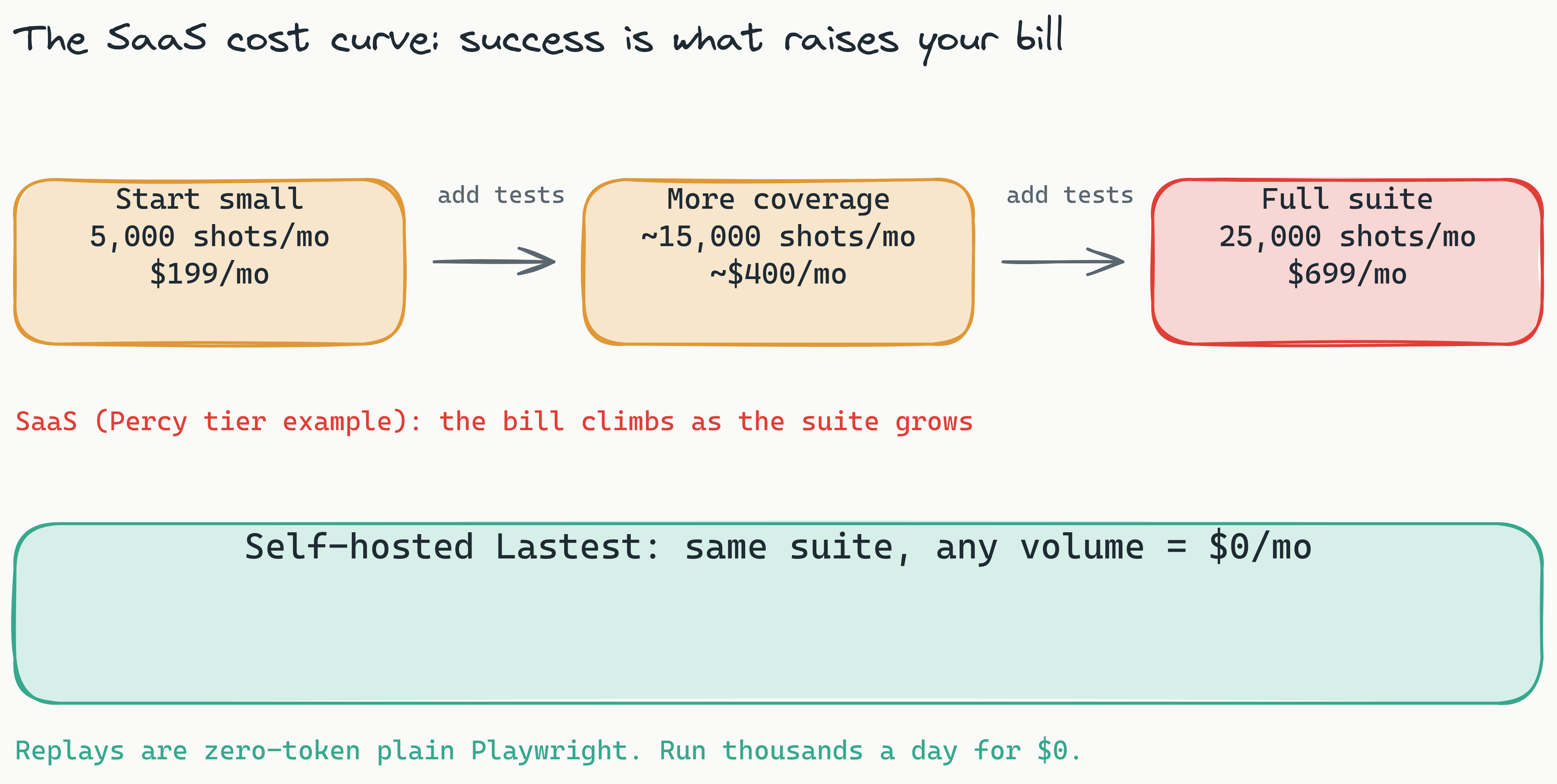 Flow showing SaaS cost climbing as a test suite grows ($199/mo at 5,000 shots to $699/mo at 25,000 shots) while a single teal band shows self-hosted Lastest stays at $0/mo at any volume