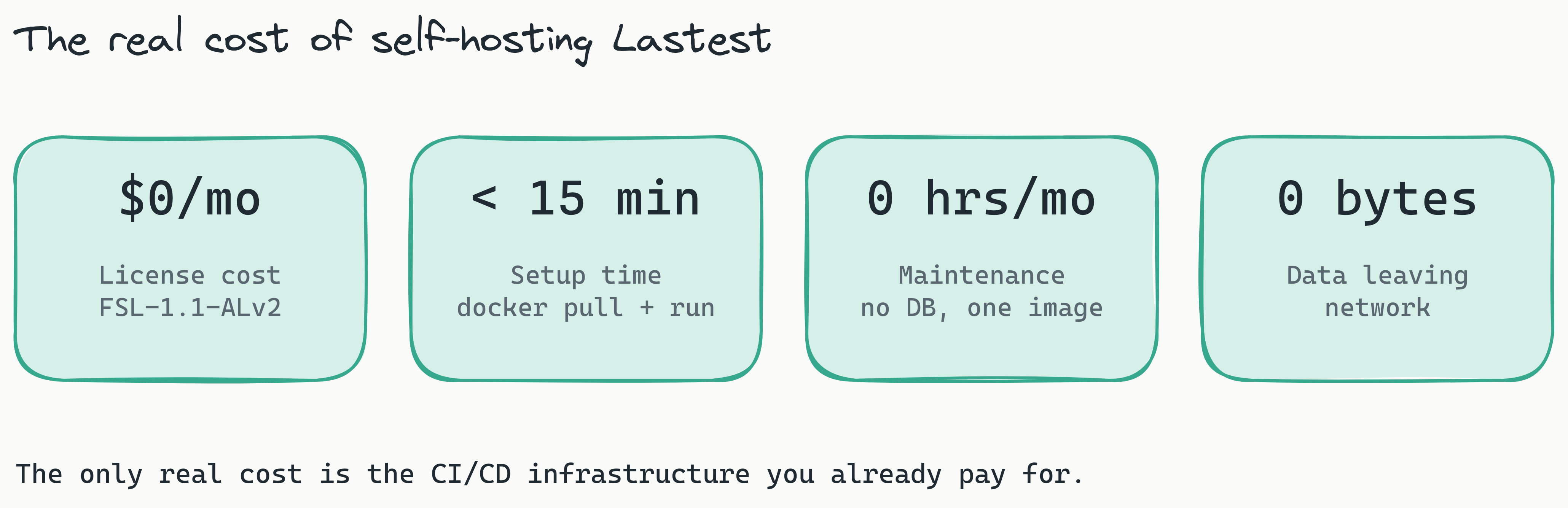 Four stat cards for self-hosting Lastest: $0/mo license, under 15 min setup via docker pull and run, 0 hours per month maintenance with no database, and 0 bytes of data leaving your network