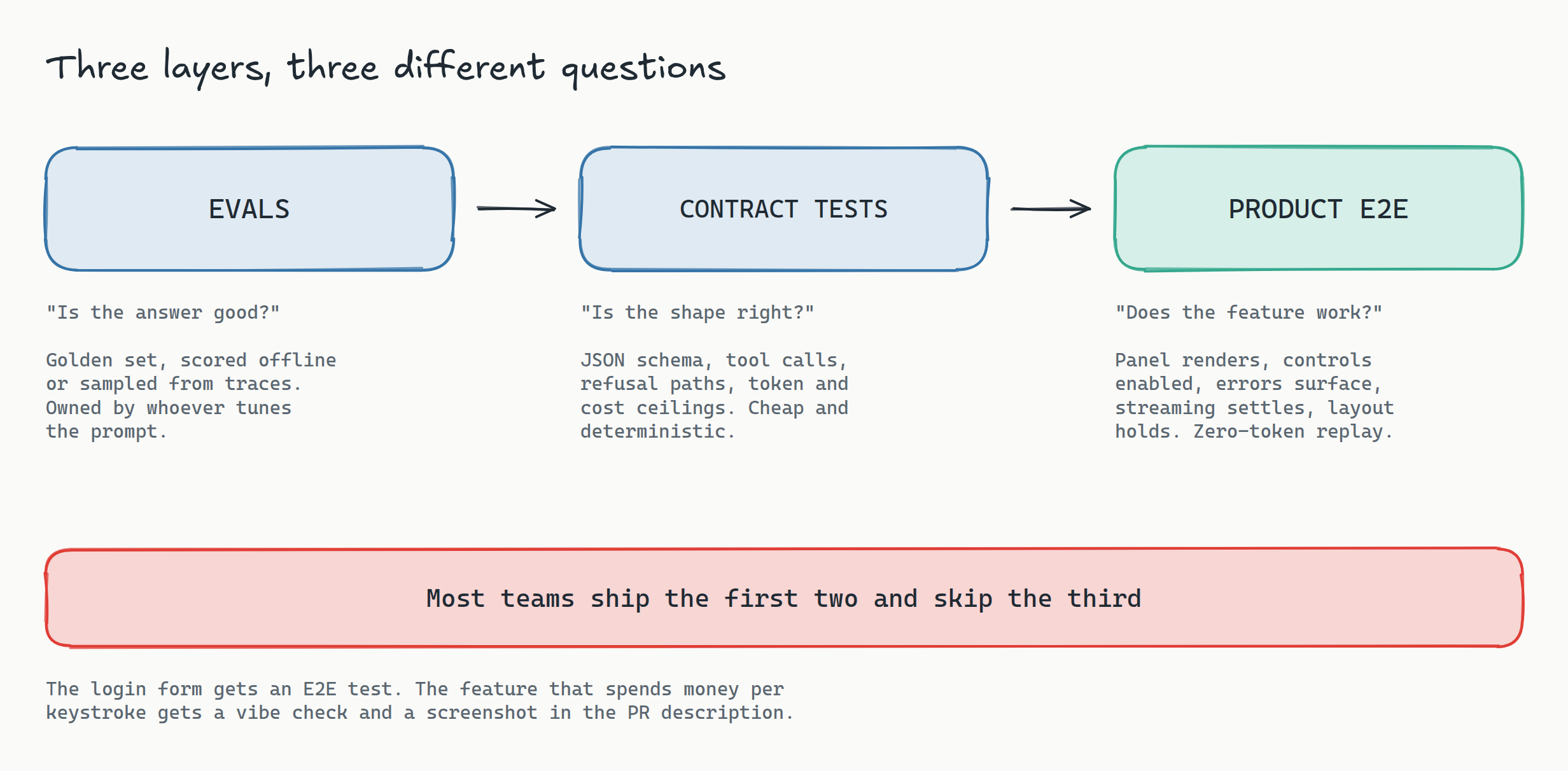 Three-stage pipeline titled 'Three layers, three different questions'. Evals asks 'is the answer good?' using a golden set scored offline or sampled from traces. Contract tests ask 'is the shape right?' covering JSON schema, tool calls, refusal paths and cost ceilings. Product E2E asks 'does the feature work?' covering panel rendering, enabled controls, error surfacing, streaming settling and layout, as a zero-token replay. A red bar reads: most teams ship the first two and skip the third.