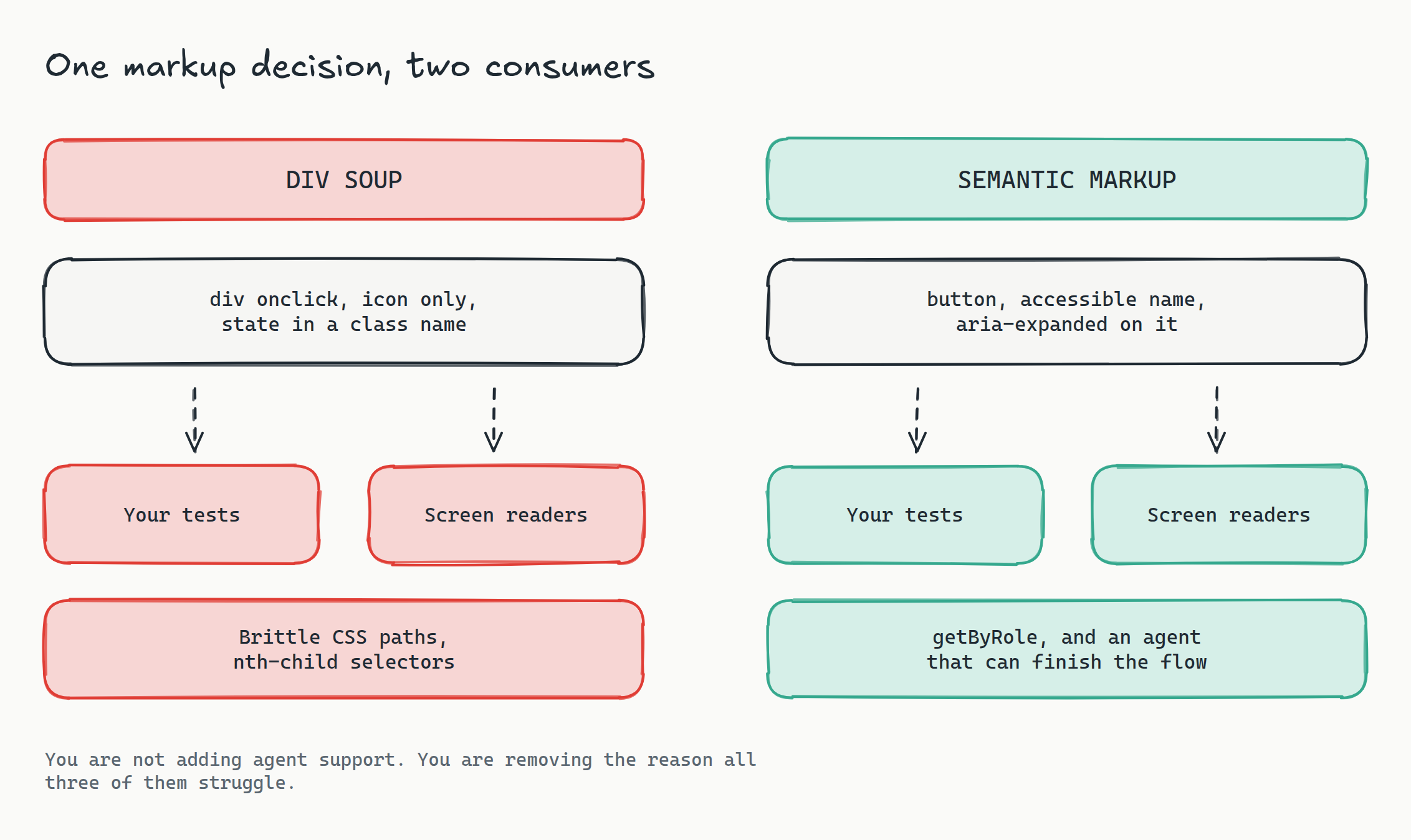 Two-column diagram titled 'One markup decision, two consumers'. The red column, div soup: a div with onclick, icon only, state in a class name, feeding into failing boxes for your tests and for screen readers, and ending at brittle CSS paths and nth-child selectors. The teal column, semantic markup: a button with an accessible name and aria-expanded, feeding into passing boxes for your tests and screen readers, and ending at getByRole and an agent that can finish the flow. A note reads: you are not adding agent support, you are removing the reason all three of them struggle.