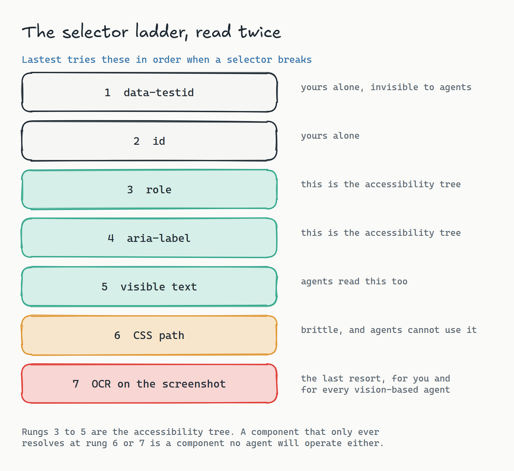 Vertical ladder titled 'The selector ladder, read twice', listing seven fallback layers Lastest tries when a selector breaks: 1 data-testid and 2 id, both marked as yours alone and invisible to agents; 3 role, 4 aria-label and 5 visible text, all marked teal as the accessibility tree that agents also read; 6 CSS path in amber, brittle and unusable by agents; and 7 OCR on the screenshot in red, the last resort for you and for every vision-based agent. A note reads that a component which only resolves at rung 6 or 7 is a component no agent will operate either.