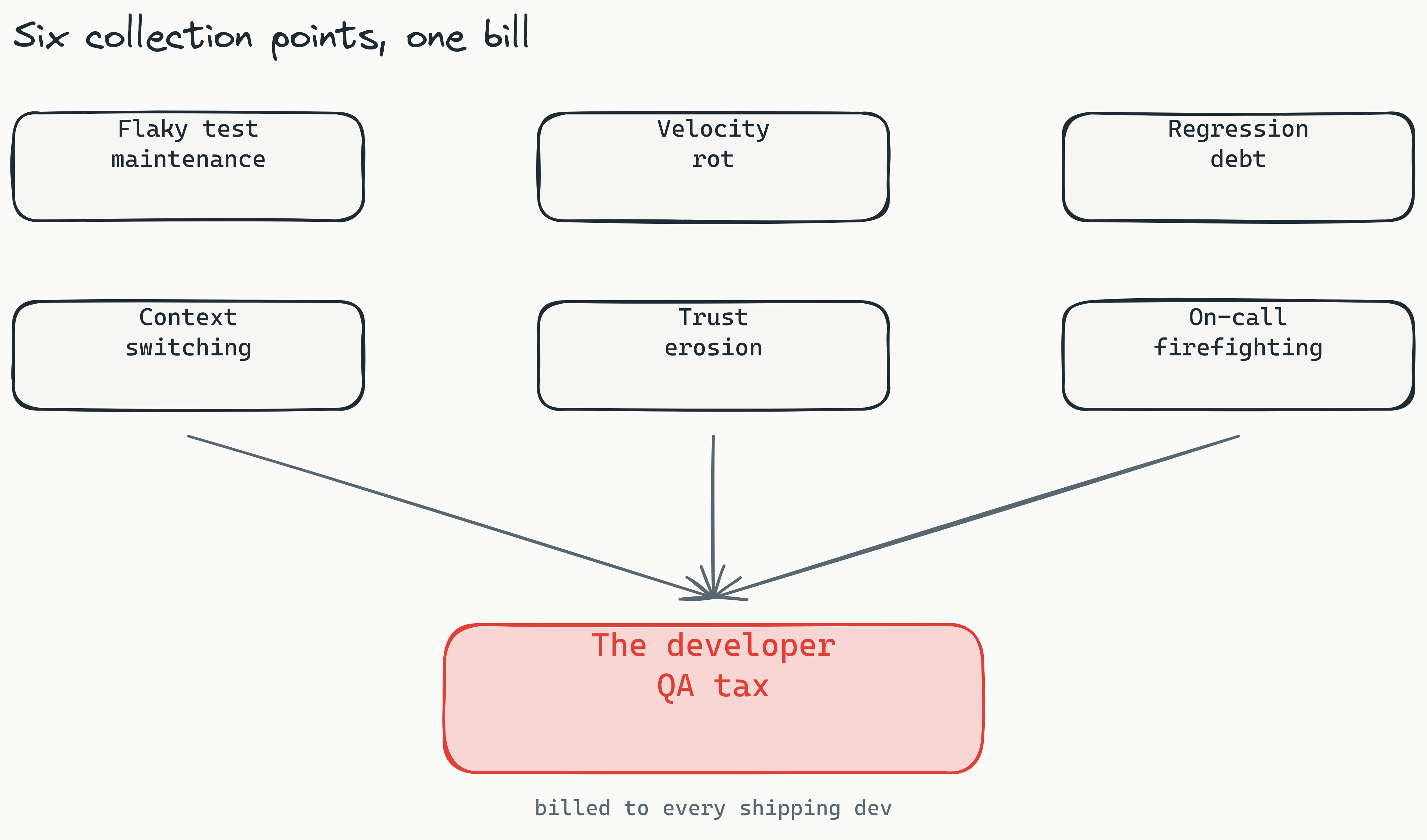 Six labeled boxes feeding arrows into a single red total box: flaky-test maintenance, velocity rot, regression debt, context-switching, trust erosion, and on-call firefighting all converge into the developer QA tax that every shipping developer pays.