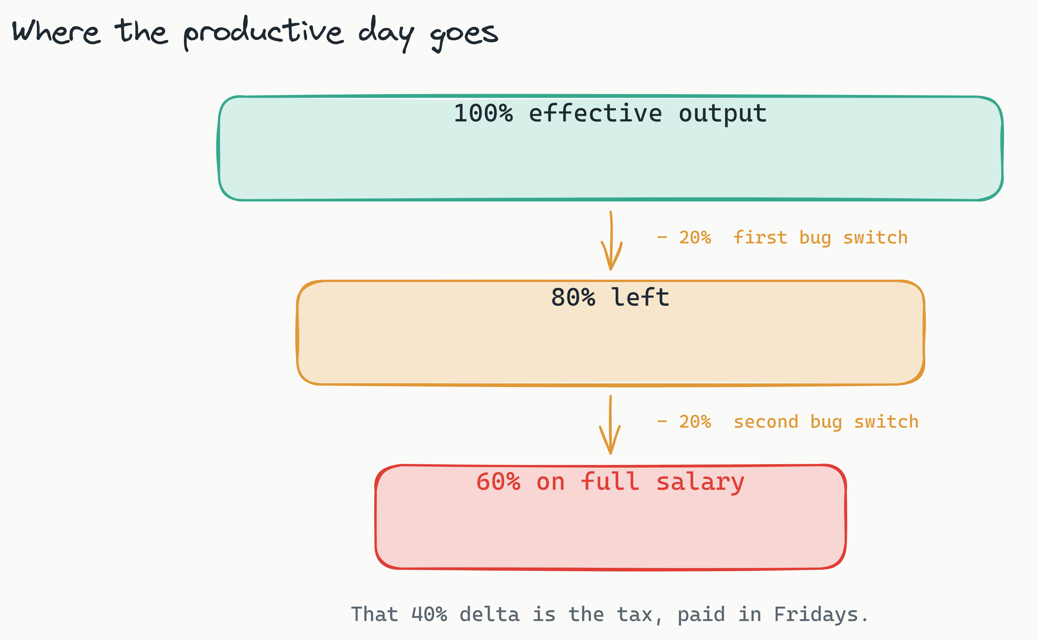 A funnel showing a developer's productive day eroding: 100 percent at the top, minus 20 percent after the first bug-context switch, minus another 20 percent after the second, leaving 60 percent of effective output on a full salary.