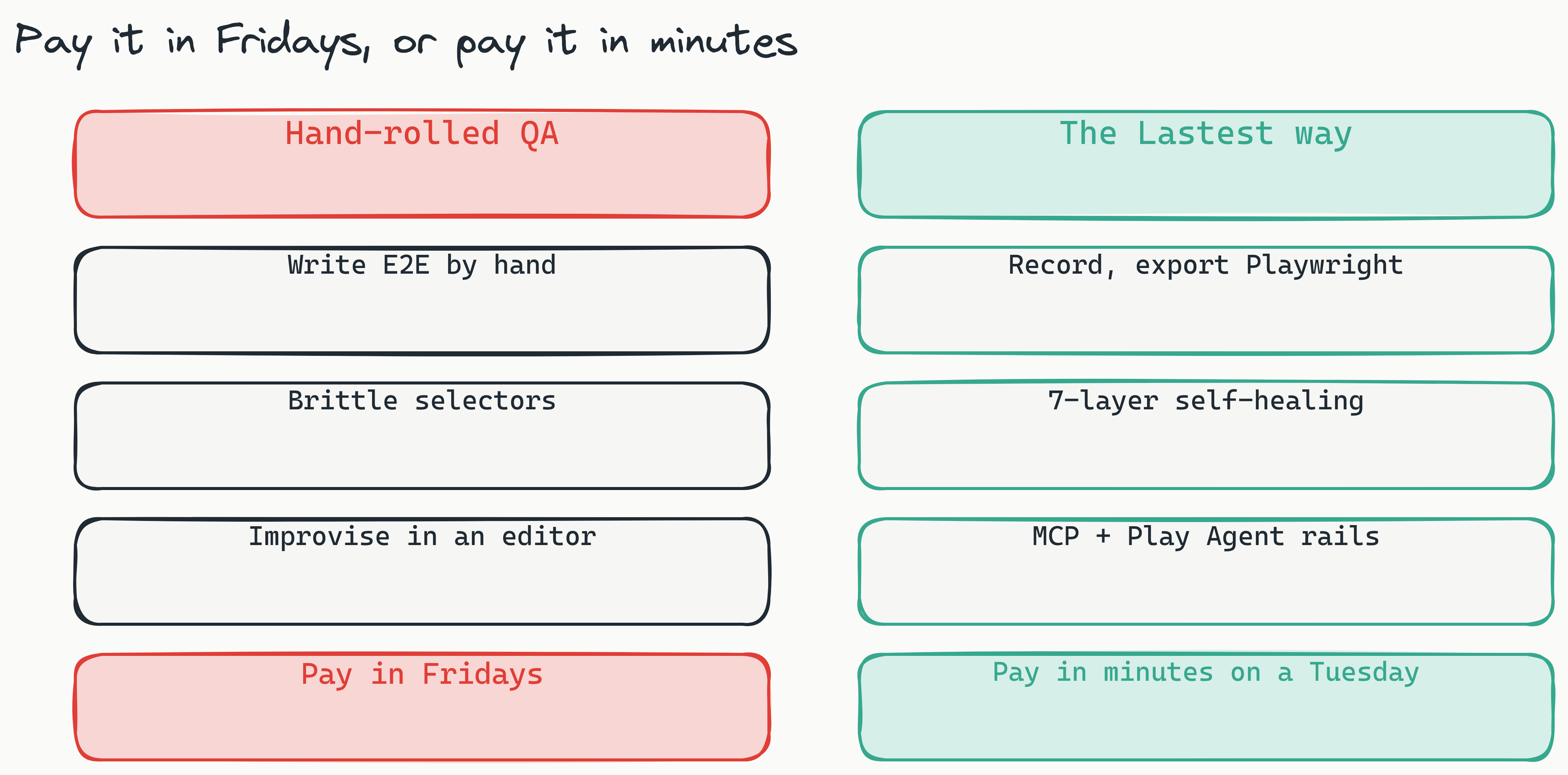 A two-column comparison. The red left column lists the hand-rolled developer-QA way: write E2E by hand, brittle selectors, AI tokens on every run, ship and pray, pay in Fridays. The teal right column lists the Lastest way: record and export Playwright, 7-layer self-healing selectors, zero-token replays, classified diffs with one human verdict, pay in minutes on a Tuesday.