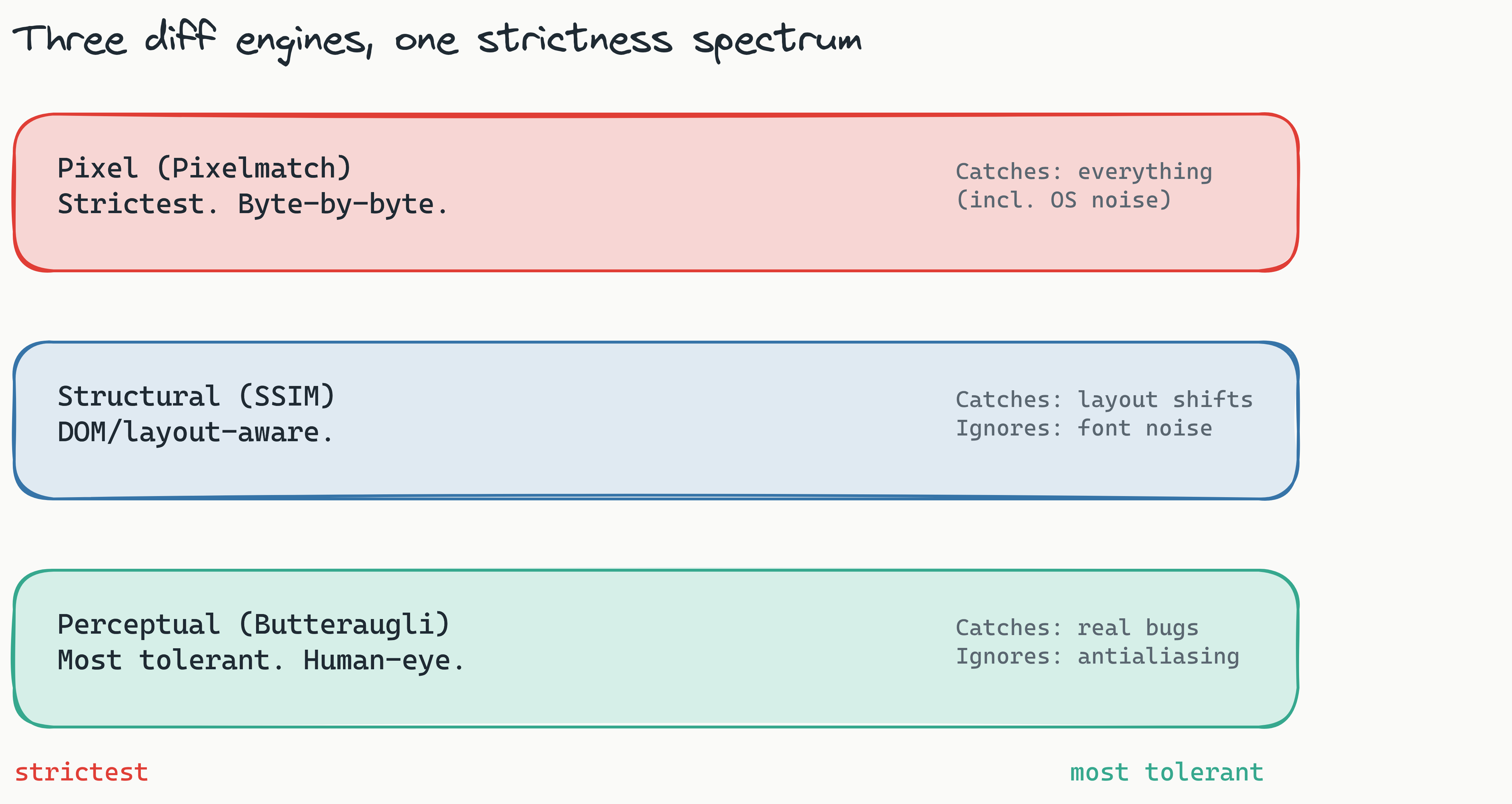 Three stacked bands placing Lastest's diff engines on a strictness spectrum: Pixel (Pixelmatch) is strictest and catches OS noise, Structural (SSIM) catches layout shifts while ignoring font noise, Perceptual (Butteraugli) is most tolerant and catches real bugs while ignoring antialiasing.
