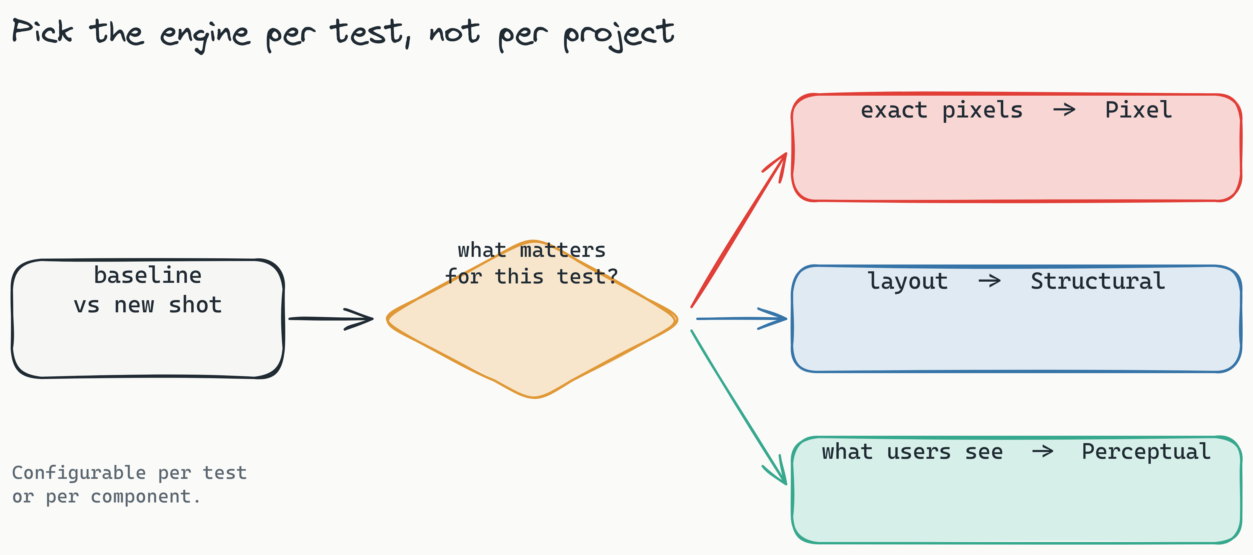 Decision flow: a baseline-vs-new screenshot pair enters a 'what matters for this test?' decision diamond that routes to Pixel for exact pixels, Structural for layout, or Perceptual for what users see, configurable per test or component.