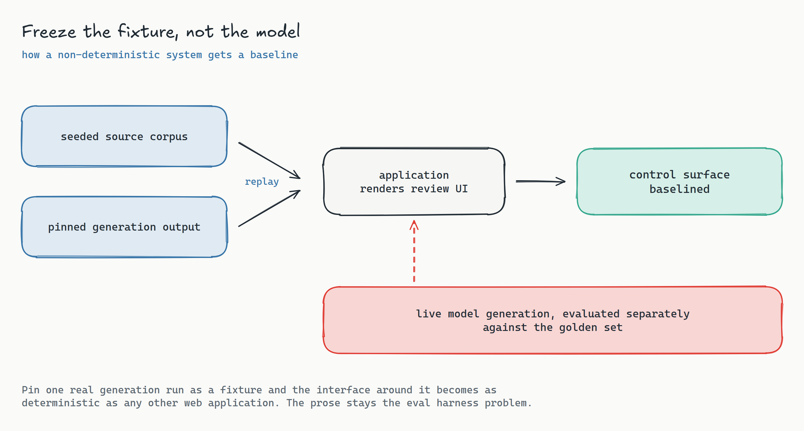 Flow diagram titled 'Freeze the fixture, not the model'. On the left, a seeded source corpus and a pinned generation output feed arrows labelled replay into the application, which renders the review interface. The rendered control surface on the right is baselined in teal. Below, a red box marked live model generation connects to the application by a dashed red arrow, labelled as evaluated separately against the golden set rather than baselined.