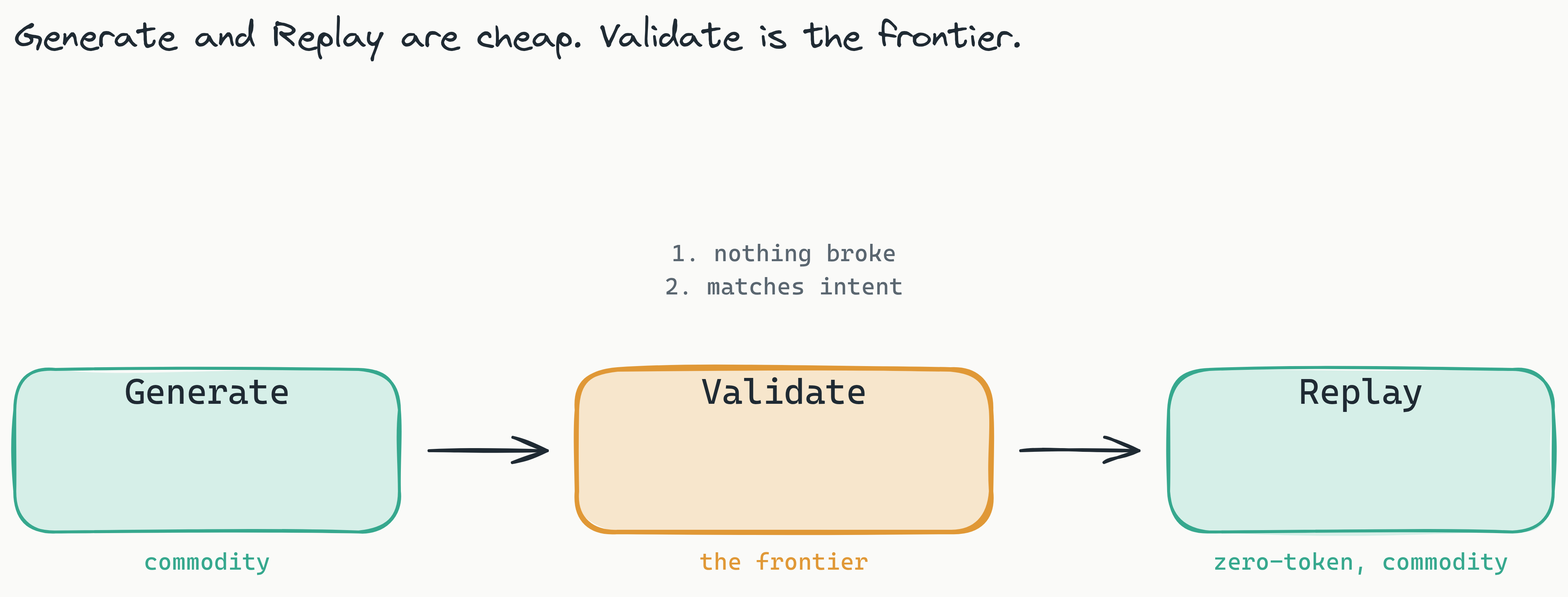 Three-stage AI development pipeline showing Generate and Replay marked as solved commodities in teal, and Validate in the middle marked as the unsolved frontier in amber, illustrating that the bottleneck has moved to the validation stage