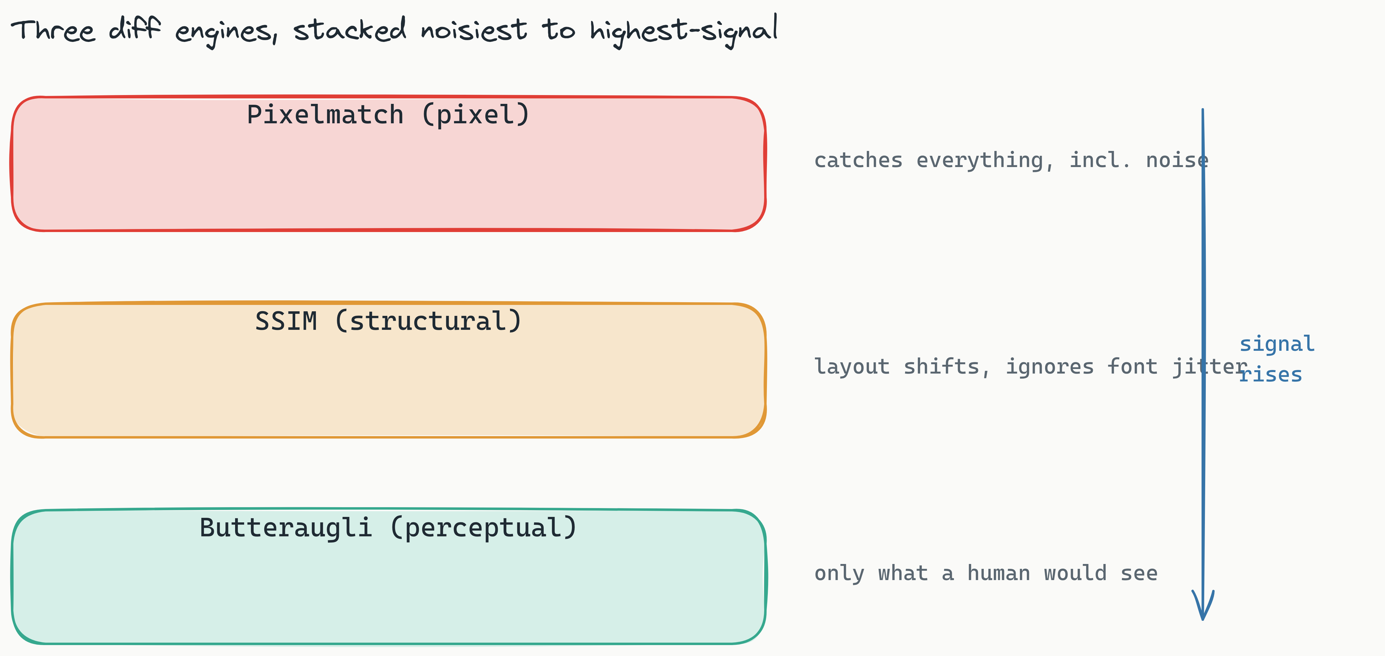 Layered stack of three visual diff engines: Pixelmatch at the top catches everything including noise, SSIM in the middle catches layout shifts and ignores font jitter, and Butteraugli at the bottom flags only what a human would actually see, showing how the three engines escalate from noisy to high-signal