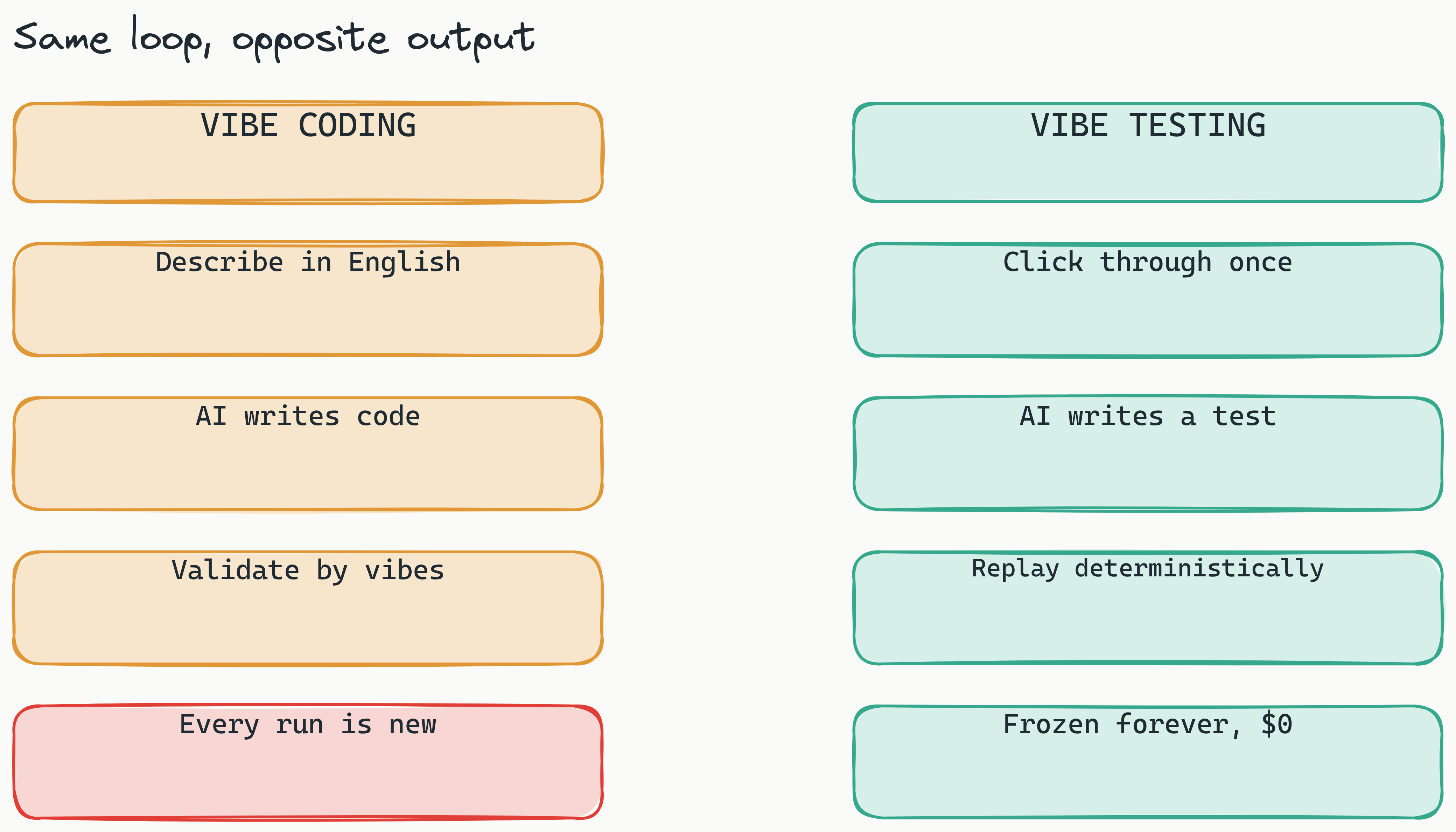 Two-column comparison. Left column (vibe coding, amber): describe in English, AI generates code, validate by vibes, every run is new. Right column (vibe testing, teal): click through once, describe in English, AI generates a Playwright test, replay deterministically forever. The takeaway is that vibe testing reuses the exact same loop but freezes the output instead of regenerating it.