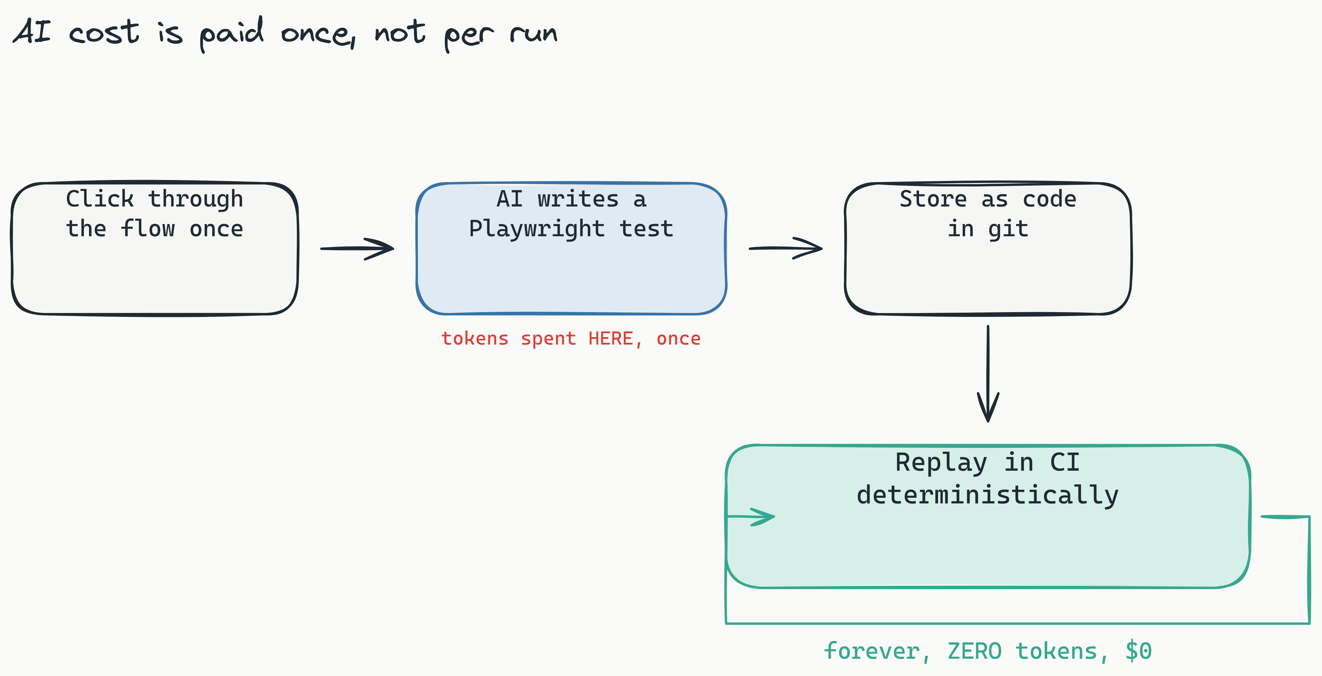 Left-to-right pipeline. Step 1: click through the flow once. Step 2: AI generates a resilient Playwright test (tokens spent here, once). Step 3: store as code in git. Step 4: replay in CI deterministically, marked zero tokens. A loop arrow returns from replay back to step 4 labelled 'forever, $0'. The takeaway is that AI cost is paid once at authoring time, never at replay time.