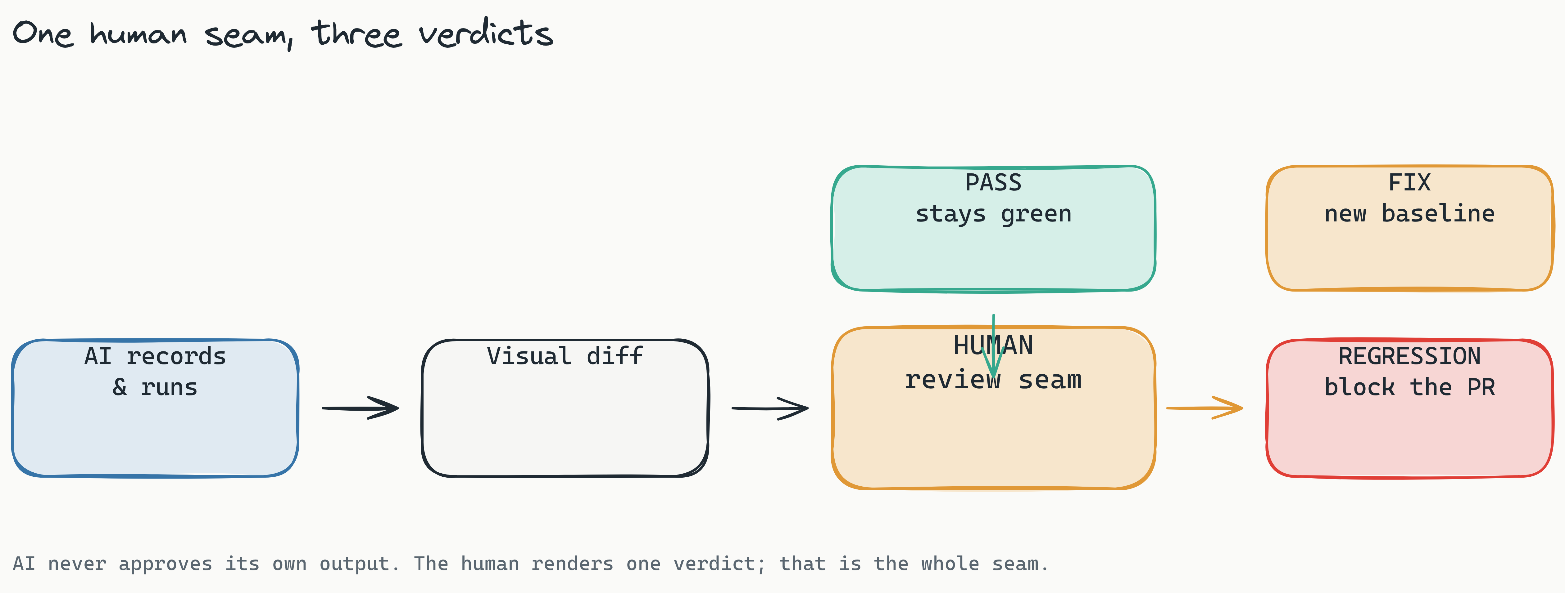 Flow with one decision diamond. AI records and runs the test, a visual diff is produced, then a single human review seam renders one of three verdicts: pass (test stays green, teal), fix (update the baseline, amber), regression (block the PR, red). An annotation notes the AI never approves its own output. The takeaway is that vibe testing keeps exactly one human decision point between AI speed and a shippable verdict.