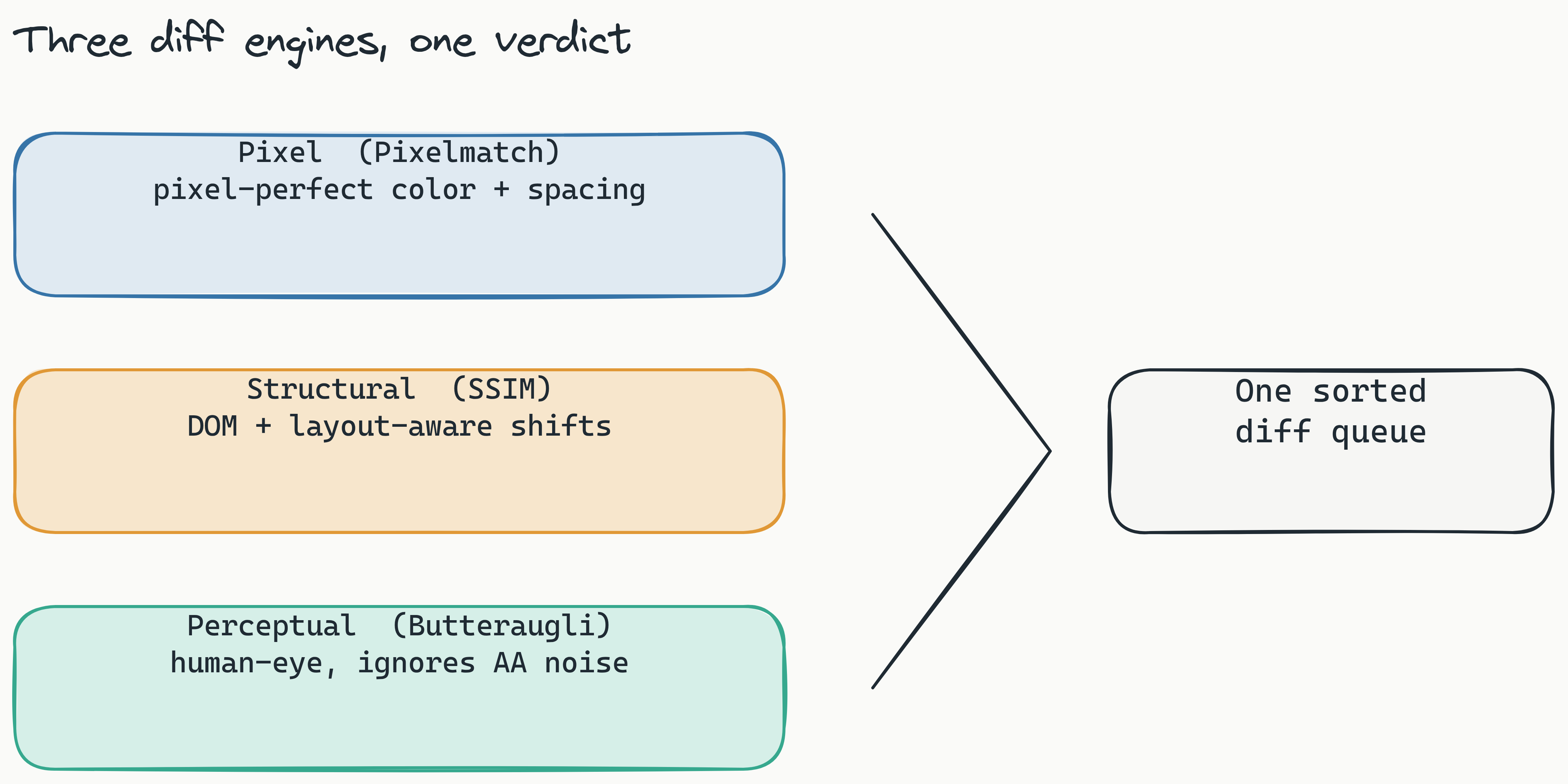 Layered stack diagram showing the three Lastest diff engines: Pixel (Pixelmatch) for pixel-perfect color and spacing, Structural (SSIM) for layout and DOM-aware shifts, and Perceptual (Butteraugli) tuned to the human eye to ignore anti-aliasing and font noise. Each band lists what it catches.