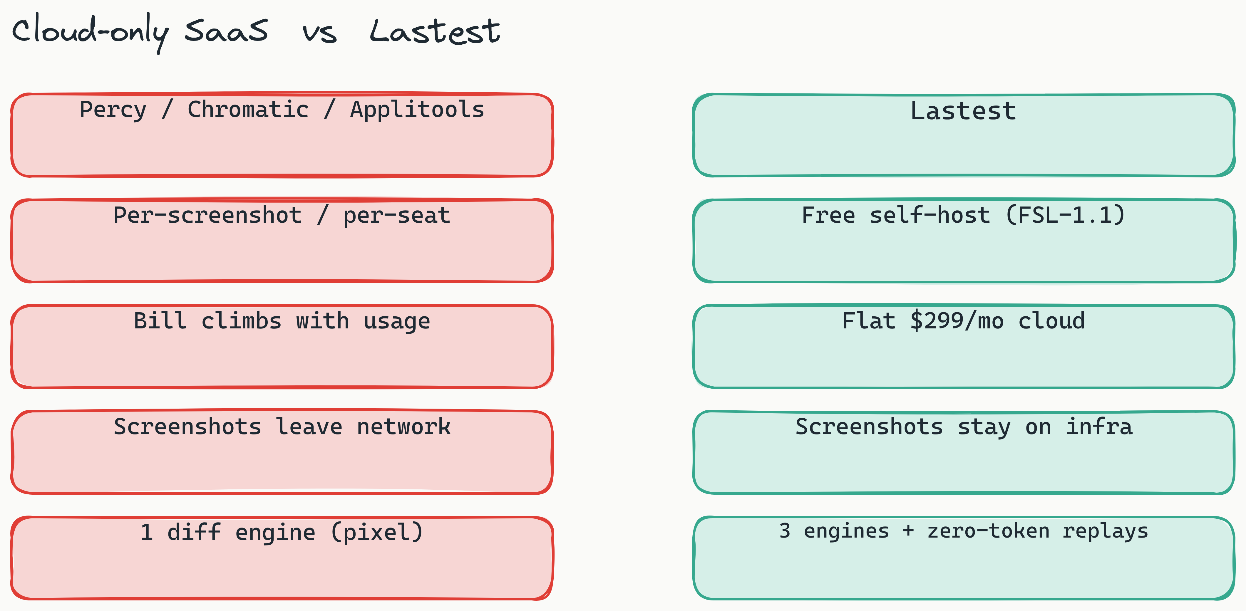 Two-column comparison. The red left column shows the cloud-only SaaS model: per-screenshot or per-seat pricing, bills that scale with usage, screenshots leaving your network, and a single pixel diff engine. The teal right column shows Lastest: free self-hosted, flat 299 dollar cloud, zero-token replays, screenshots staying on your infra, and three diff engines.