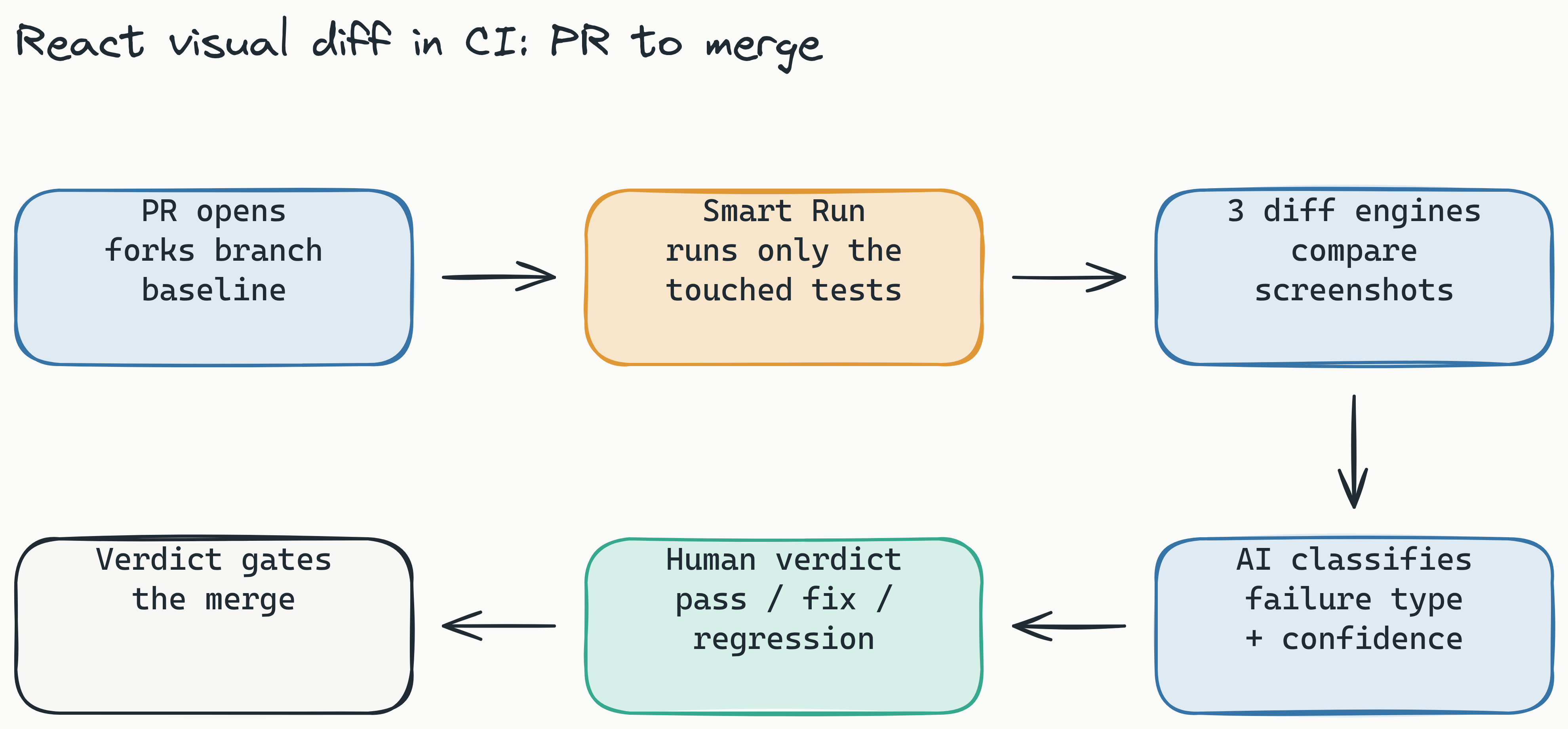 Left-to-right CI/CD pipeline flow for React visual diff testing: a pull request opens and forks a branch baseline, Smart Run reads the git diff and runs only affected tests, the three diff engines compare screenshots, AI classifies each failure as regression, flaky, environment, or maintenance, then a single human verdict (pass, fix, or regression) gates the merge.