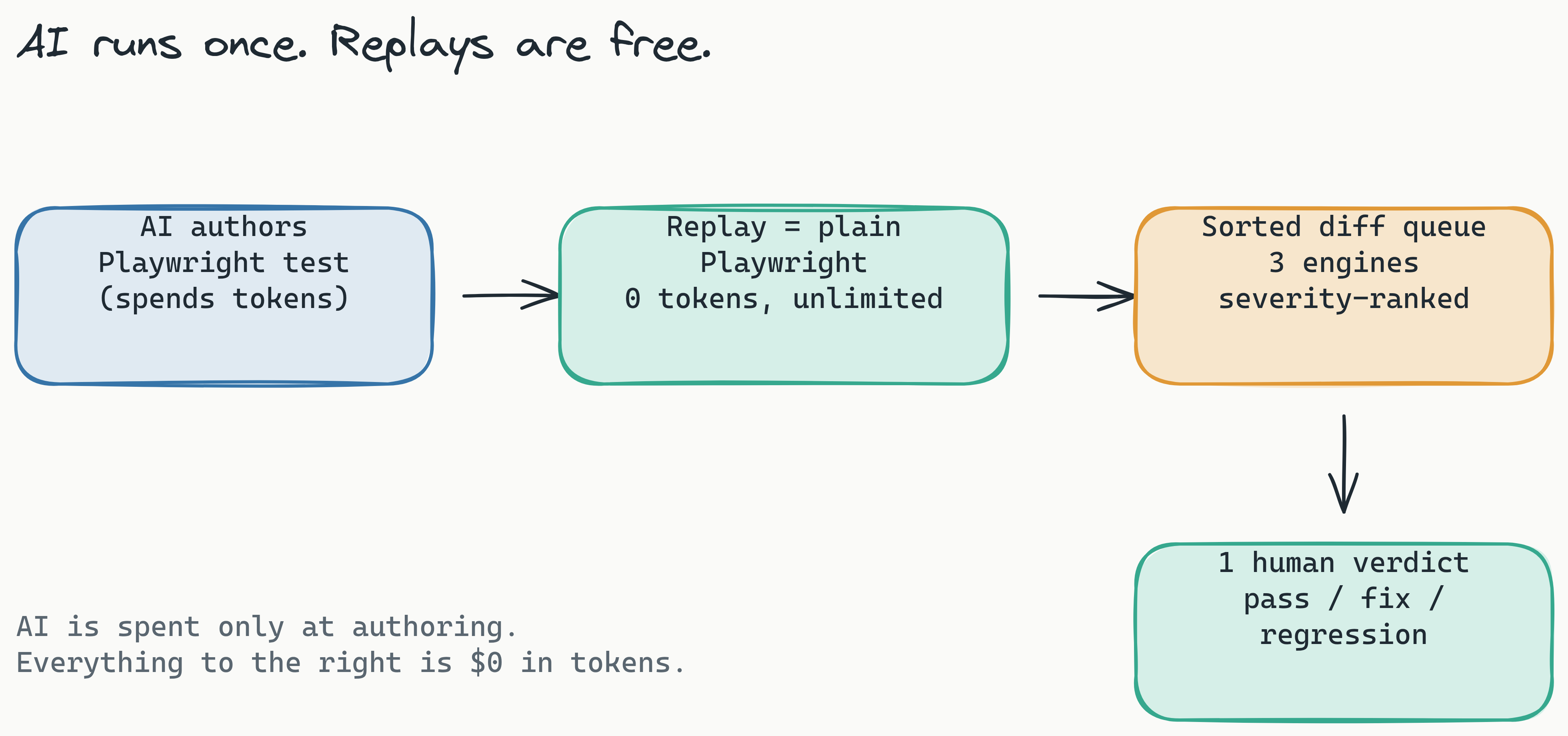 Pipeline diagram showing the Lastest visual regression flow: AI generates a Playwright test once, then every subsequent replay runs as plain Playwright at zero tokens, feeding a sorted diff queue where one human renders a pass, fix, or regression verdict.