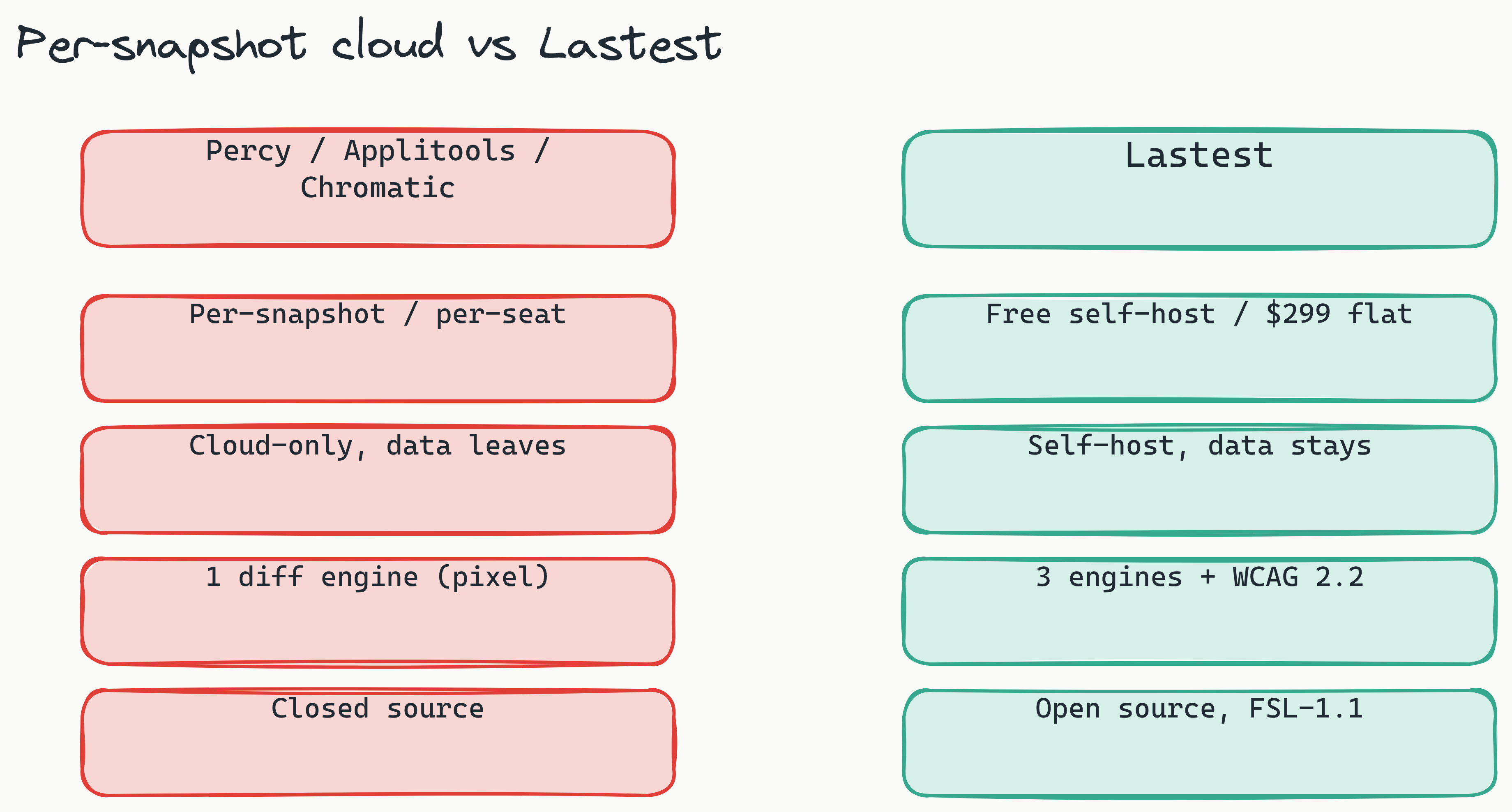 Two-column comparison diagram contrasting per-snapshot cloud tools (Percy, Applitools, Chromatic) on the red side against Lastest on the teal side, across pricing model, self-hosting, open source, diff engines, and data residency.
