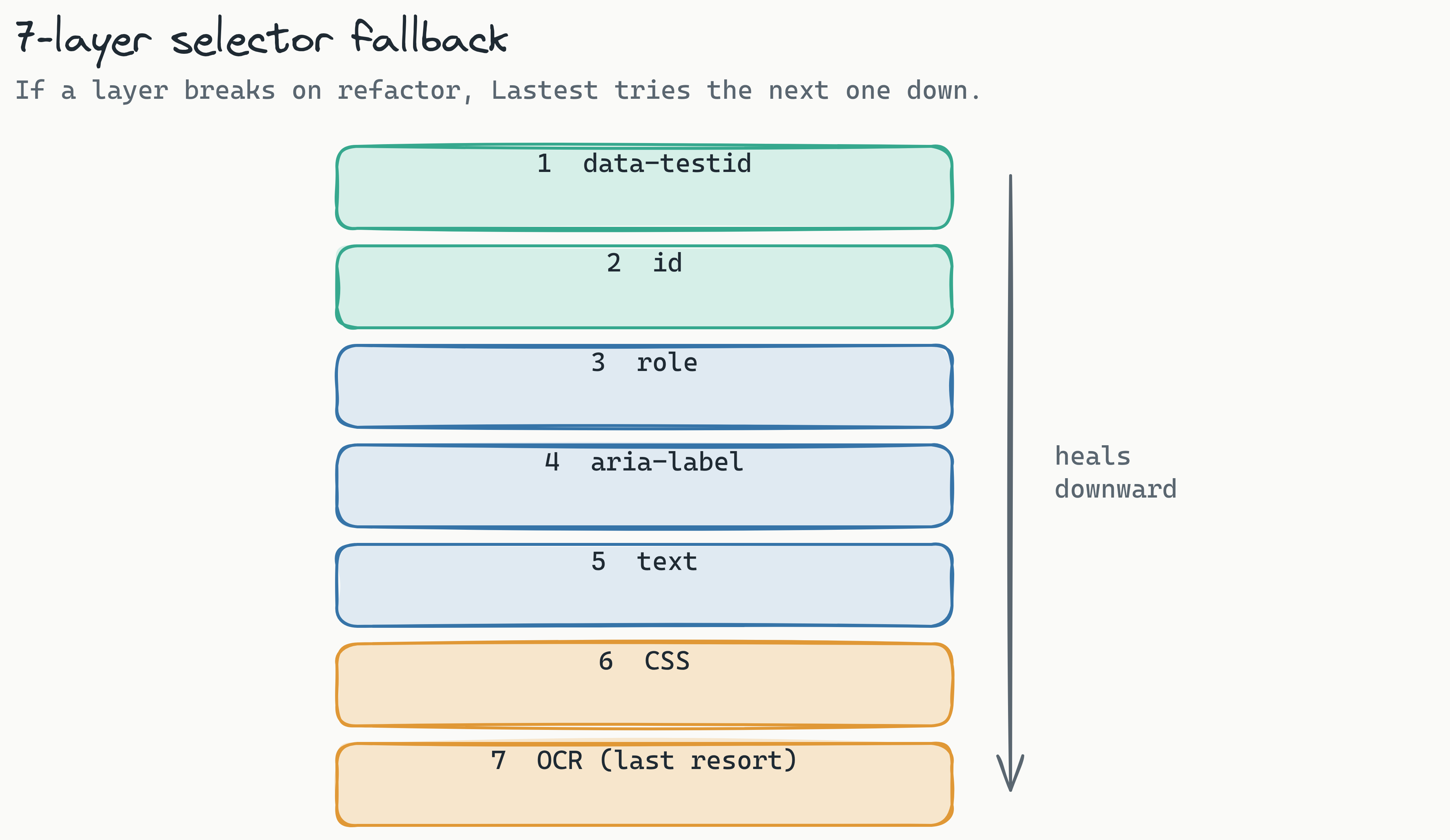 Layered stack diagram of the 7-layer selector fallback in Lastest, from data-testid at the top down through id, role, aria-label, text, CSS, and OCR at the bottom, illustrating how a test heals when the top layer breaks.
