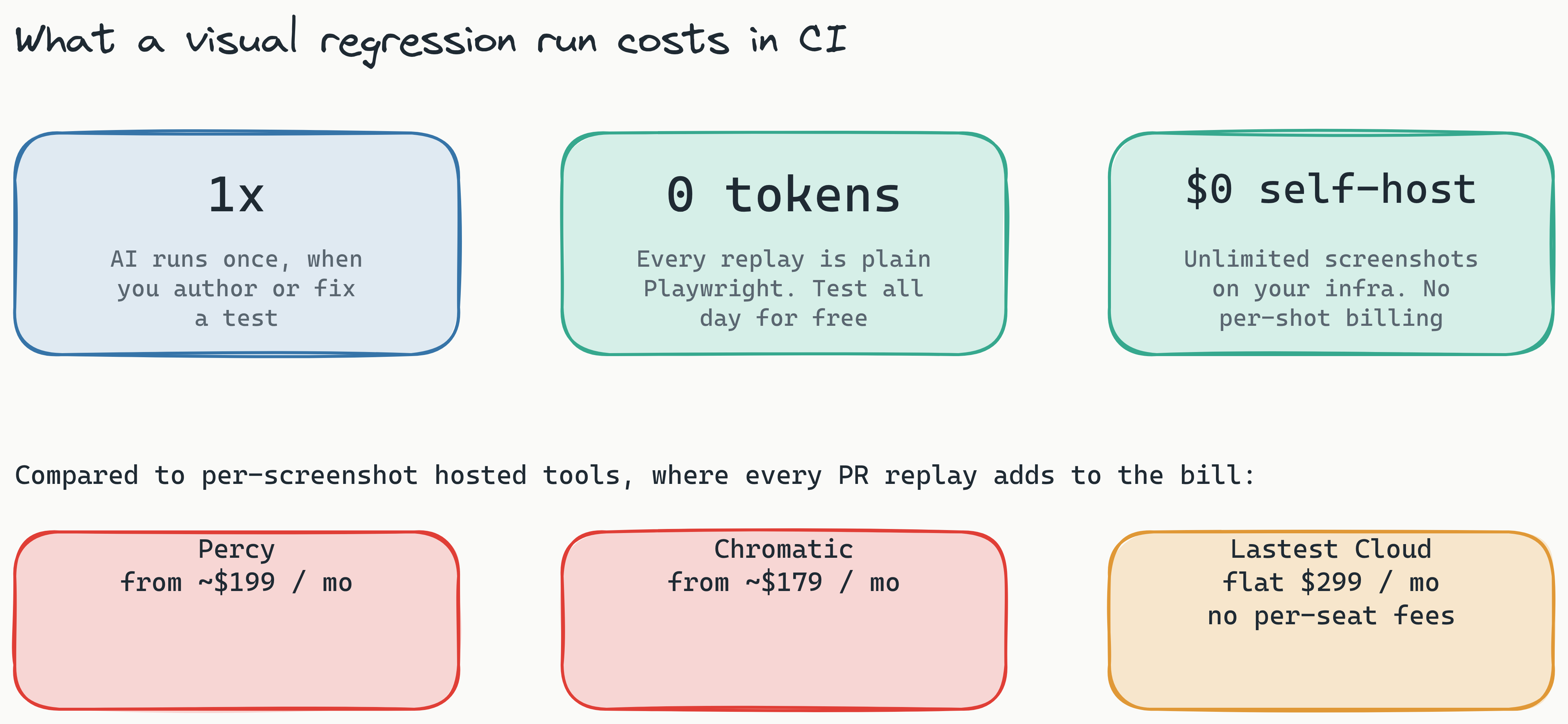 Stat cards showing the cost model of a visual regression run in Lastest: AI runs once when you author or fix a test, every replay costs zero tokens, and self-hosted screenshots are unlimited at zero dollars, compared against per-screenshot hosted tools Percy from ~$199/mo, Chromatic from ~$179/mo, and Lastest Cloud at a flat $299/mo.