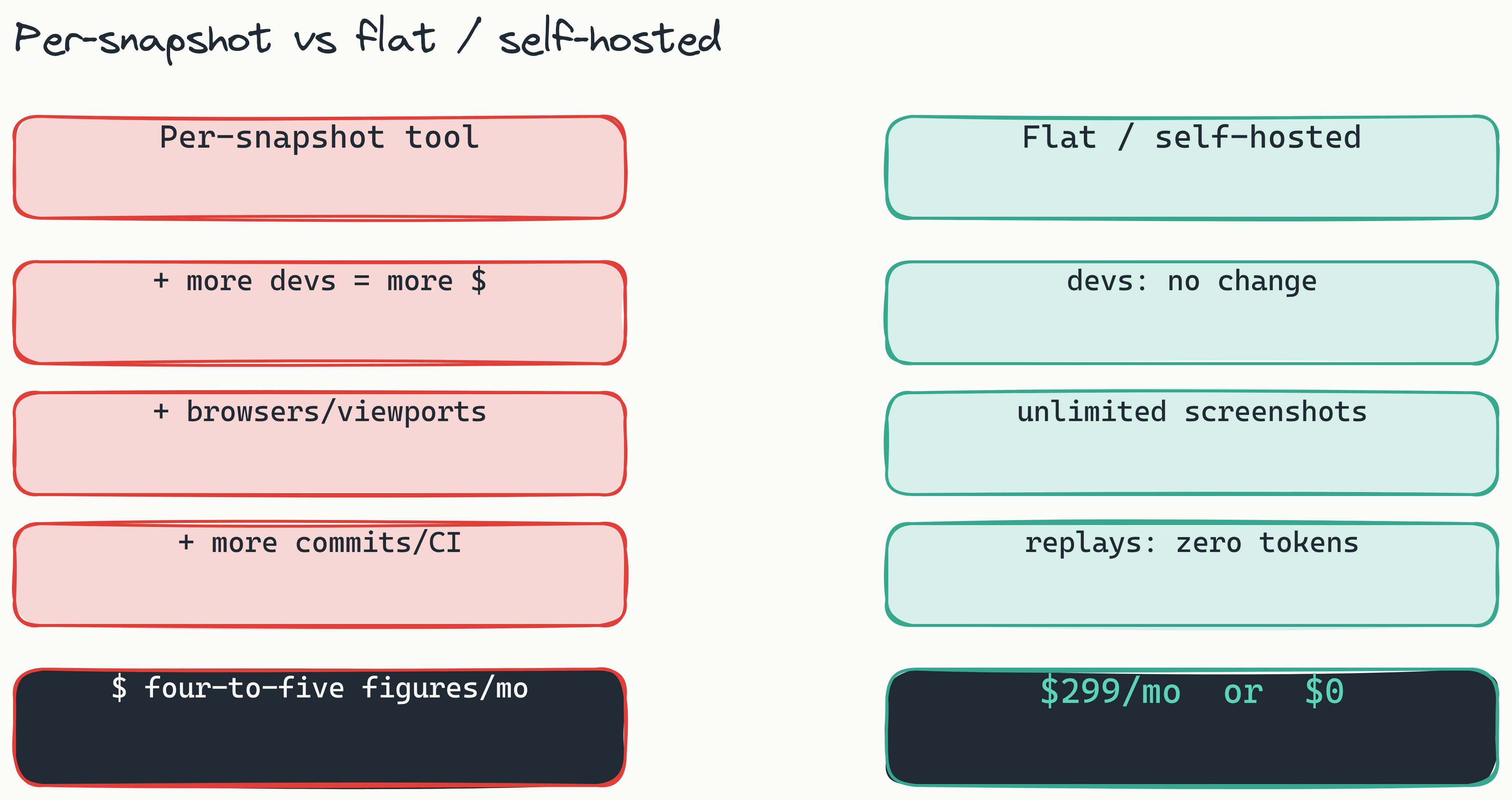 Two-column comparison of per-snapshot pricing versus flat-rate and self-hosted pricing. The red left column shows cost scaling with developers, browsers, viewports, and commits, ending in a five-figure monthly bill. The teal right column shows a flat $299 per month and $0 self-hosted regardless of volume.