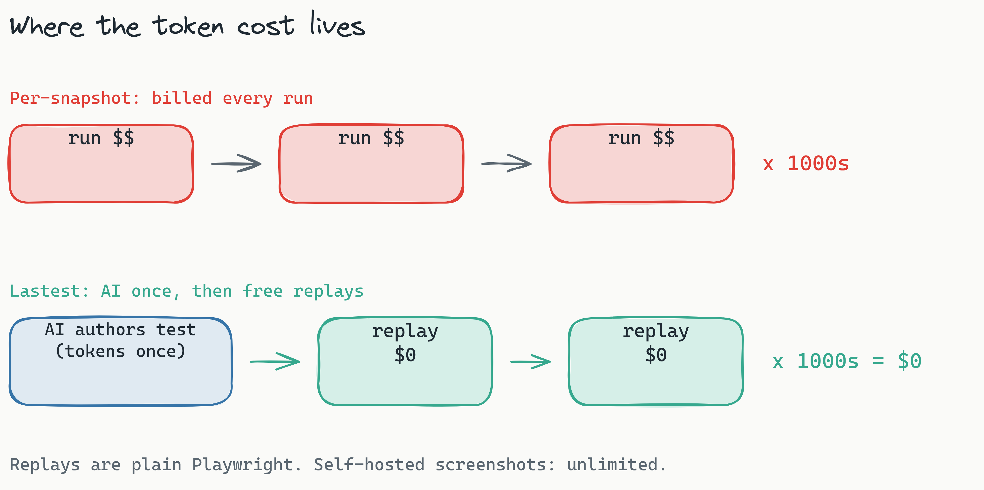 Pipeline diagram contrasting per-snapshot billing with zero-token replays. In the top row every replay is billed. In the bottom row AI runs once at authoring time, then a long chain of deterministic Playwright replays all cost zero tokens.