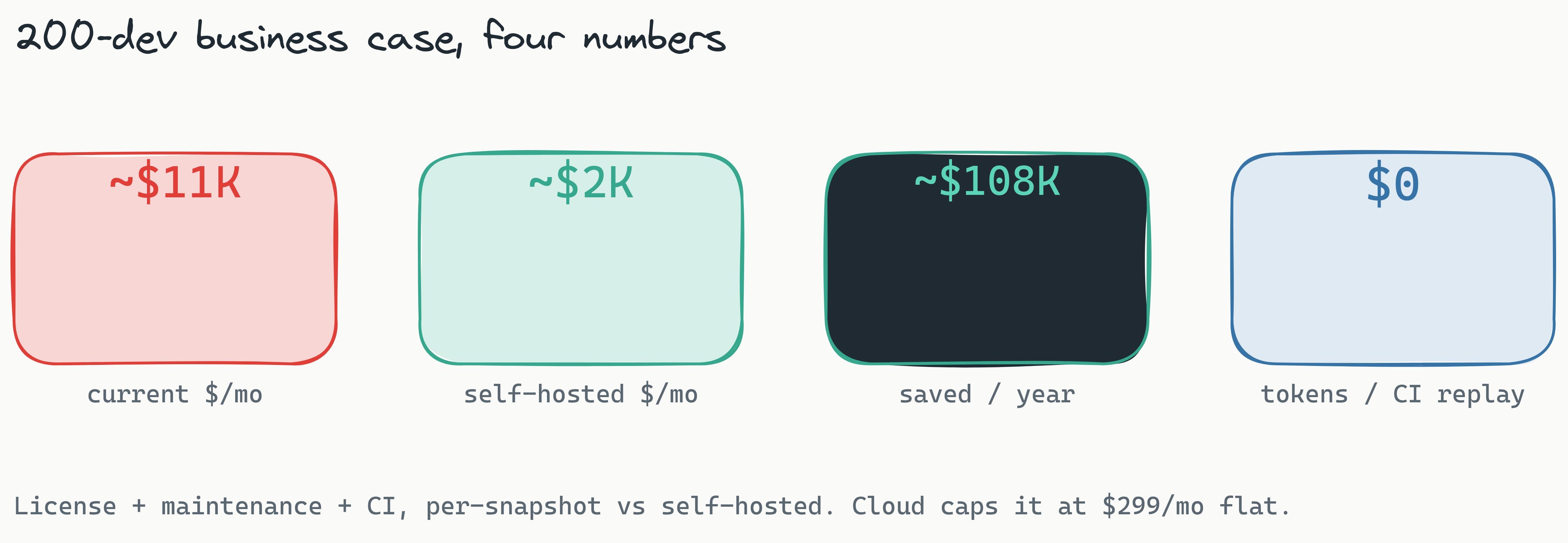 Four stat cards for a 200-developer team: current monthly cost around $11,000, self-hosted around $2,000, annual savings around $108,000, and token cost on CI replays of zero.