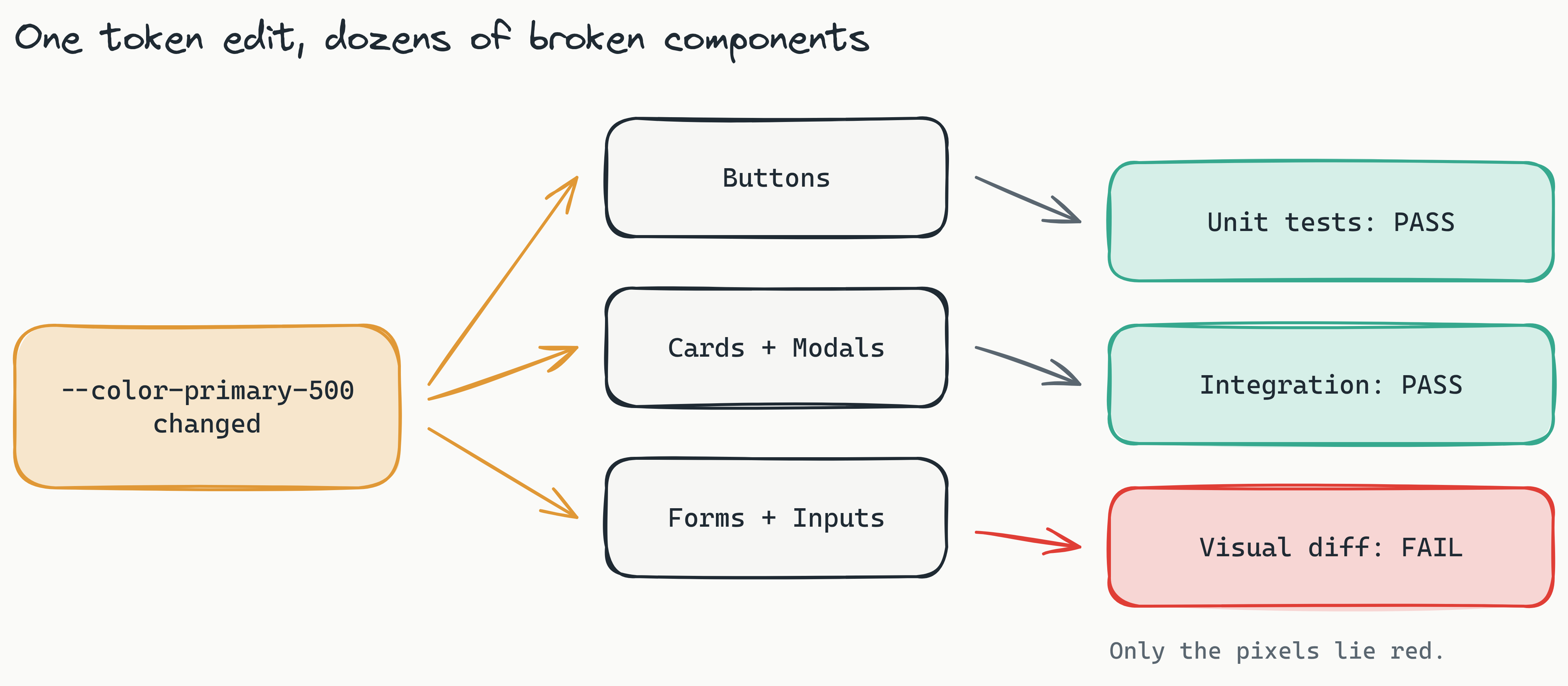 Cascade diagram showing a single design token edit propagating through a foundation layer into many dependent components, where unit and integration tests pass green but the only red flag is raised by the visual diff layer.