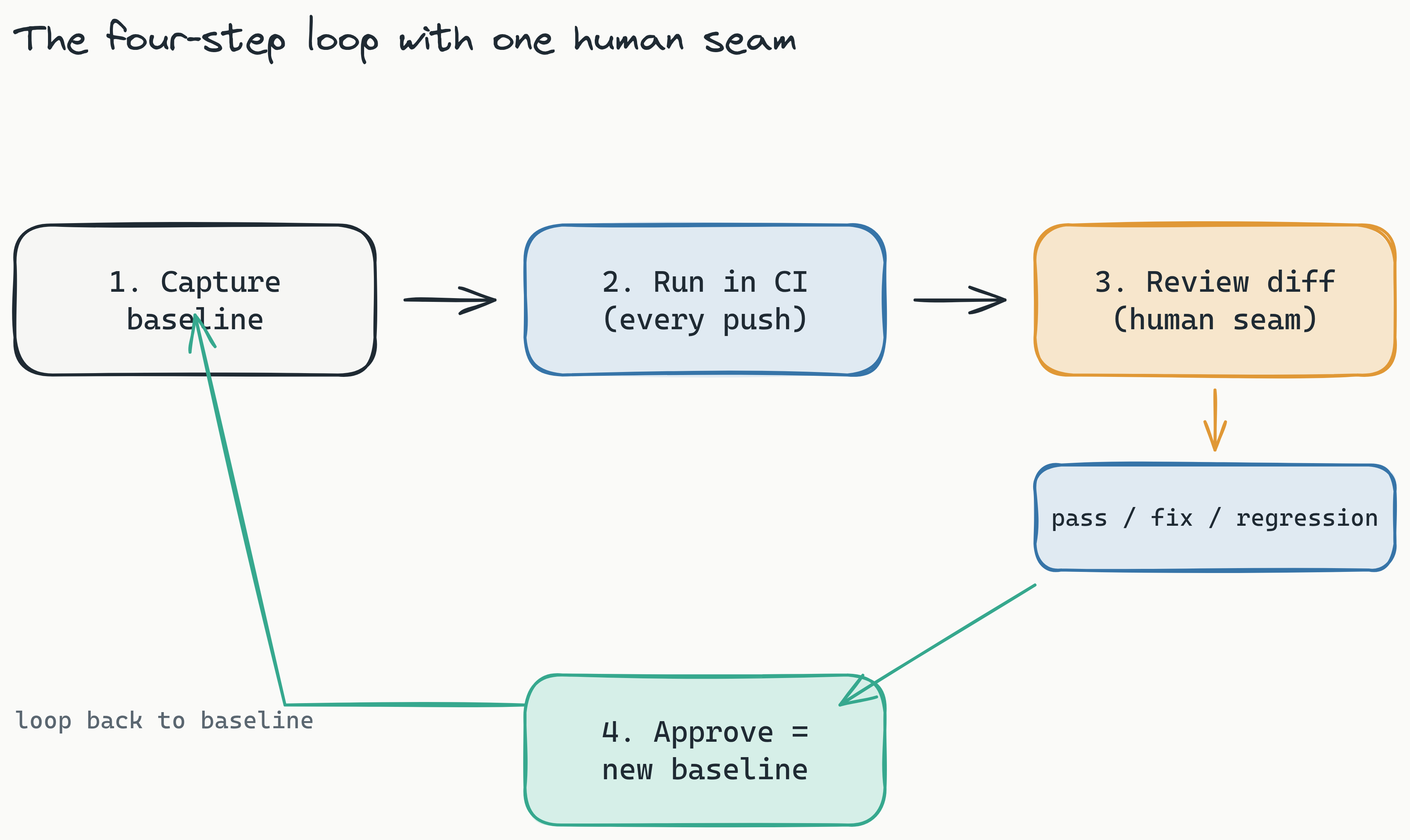 Four-stage pipeline showing the design system visual testing loop: capture baseline, run tests in CI, review diffs at the single human review seam where one of three verdicts is rendered, then approve to update baseline or reject to fix, looping back to the start.